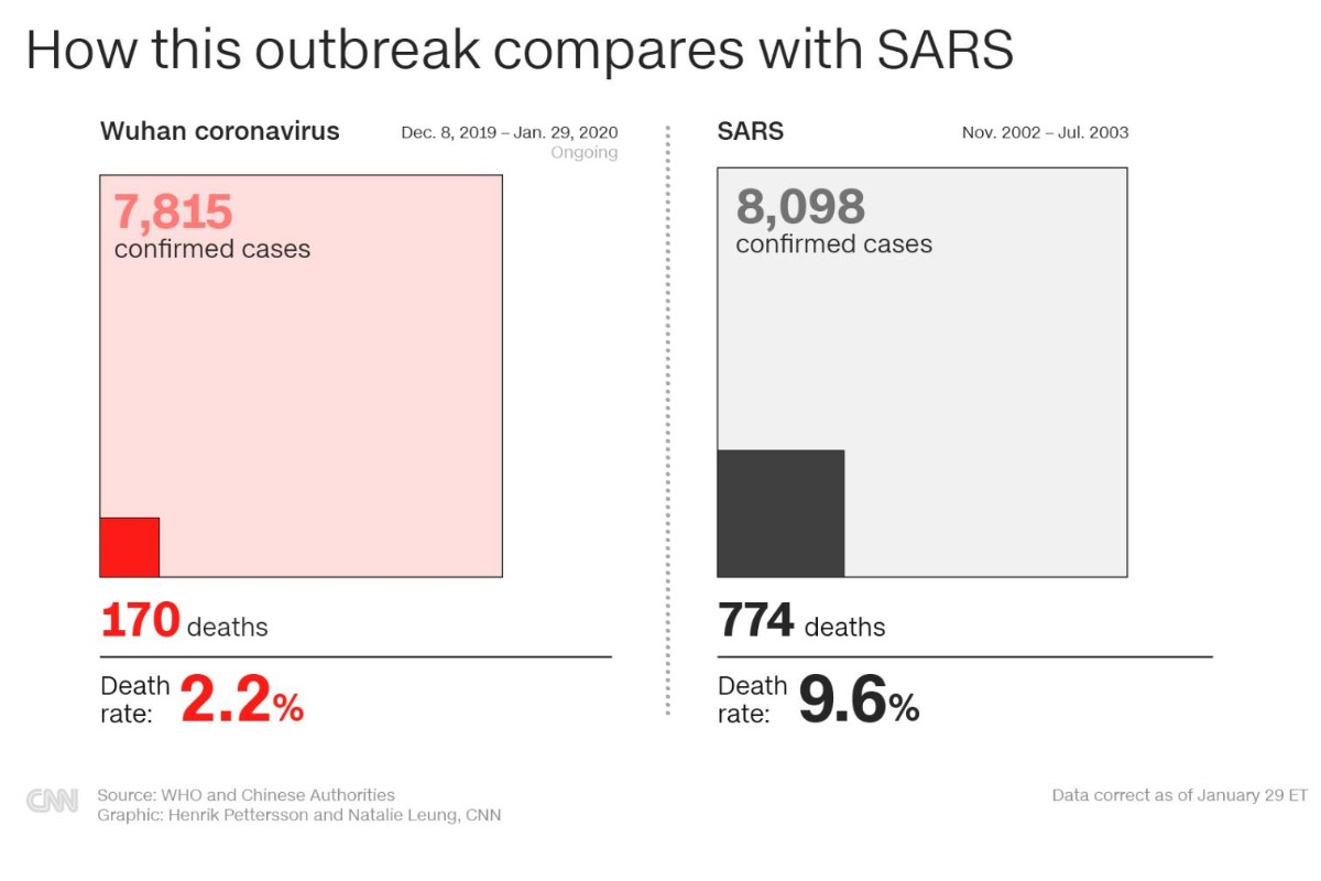 Chẩn đoán và điều trị virus Corona thế nào?
(Updated ai nên đeo khẩu trang)
==========
Đến ngày 1/30/2020, đã có 170 người tử vong do virus corona (tất cả tại Trung Quốc) và hơn 7,800 nhiễm bệnh, tỉ lệ tử vong là 2.2%. Nhiều quý vị hỏi tôi cách chẩn đoán và điều trị bệnh Virus Corona thế nào?

# Virus khác với vi khuẩn, nên thuốc trụ sinh/kháng sinh không có tác dụng
- Virus Corona là virus họ RNA, tên là 2019-nCov, được xem là khá giống với virus SARS năm 2003. Bệnh nhân mắc bệnh này thường có triệu chứng giống bệnh cảm như sốt, ho, khó thở và các triệu chứng hô hấp khác. Các dữ liệu cho thấy bệnh nhân lớn tuổi (trên 65) và có các bệnh nền khác như tiểu đường, tim mạch, parkinson, hay các bệnh làm giảm hệ miễn dịch có nguy cơ tử vong cao hơn. Đa số các bệnh nhân khác khi mắc bệnh sẽ phục hồi. Điểm nguy hiểm nhất ở Virus Corona là tốc độ phát tán, chỉ chưa đầy 2 tháng đã có gần 8000 người mắc bệnh (trong khi SARS virus cần 4-5 tháng).
- Virus Corona cực kỳ nhỏ so với vi khuẩn (nhỏ hơn hàng chục đến hàng trăm lần). Virus thường có một lớp vỏ Protein bên ngoài, bên trong là lõi chứa chuỗi gene RNA hay DNA. Virus không thể tự nhân đôi trong khi vi khuẩn có thể tự nhân đôi. Virus phát tán nhờ vào cách bám vào tế bào, xâm lấn vào trong, và nhân đôi gene DNA/RNA khi ở bên trong. Sau đó, virus được xuất ra ngoài từ tế bào và tiếp tục bám vào các tế bào khác.
- Thuốc chữa trị virus, vì vậy, nhằm vào giảm khả năng phát tán (ngăn virus bám vào trong tế bào hay ngăn sự phát triển của virus bên trong tế bào).

# Chẩn đoán virus Corona thế nào?
- Để chẩn đoán tác nhân gây bệnh là virus corona, bác sĩ cần có chính xác bản gene của con virus này. Ngày 1/9/2020 (một tháng sau khi có dịch), các BS từ Vũ Hán, TQ đã tìm ra bản gene của Virus Corona (1), chia sẻ trên ngân hàng gene toàn thế giới. Khi có bệnh nhân nghi ngờ nhiễm Virus Corona, các BS sẽ tìm cách phân tích gene của các mẫu bệnh phẫu, nhân ra hàng triệu gene bằng phương pháp RT- PCR (Phản ứng chuỗi Polymerase dùng bản RNA), sau đó sẽ so sánh bản RNA này với gene RNA của virus và chẩn đoán bệnh do virus Corona sau khi kết hợp với triệu chứng lâm sàng và bệnh sử.

Hai ca nhiễm Corona virus tại Việt Nam, qua dữ liệu từ Trung Tâm Dữ Liệu Y Sinh Hoa Kỳ (NCBI) và ngân hàng gene về virus Corona, đã chẩn đoán thành công Virus Corona qua kỹ thuật RT-PCR, và được đăng trên tạp chí y khoa nổi tiếng New England Journal of Medicine (2). Nhân tiện, tôi xin chúc mừng các đồng nghiệp Việt Nam vì đây là một công trình nghiên cứu quan trọng xác nhận việc lây nhiễm từ người sang người của virus Corona.

# Bệnh nhân nhập viện sẽ được điều trị thế nào?
- Bệnh nhân nghi ngờ mắc virus Corona và có các triệu chứng lâm sàng sẽ được nhập viện theo dõi. Chữa trị tại bệnh viện trong giai đoạn này là chữa trị hỗ trợ (supportive care), gồm chữa các triệu chứng do bệnh, giúp cơ thể bệnh nhân tập trung năng lượng vào phần phục hồi thay vì dành năng lượng tiêu hao do virus gây ra.
- Bệnh viện cũng là nơi để cách ly hoàn toàn bệnh nhân Corona có nguy cơ lây gây nhiễm rất cao. Thường các phòng chữa bệnh loại này là phòng bệnh đặc biệt, có hệ thống thông hút và gió riêng, và có phòng và cửa đệm để đảm bảo cách ly với cách phòng khác. BS và chuyên viên y tế cũng mặc đồ bảo hộ và đeo khẩu trang đặc biệt.
- Khoảng 1/4 bệnh nhân virus có triệu chứng hô hấp nặng, có thể dẫn đến nhiễm trùng phổi do virus Corona hay do virus kết hợp với vi trùng và các bệnh lý khác. Trong trường hợp nặng, bệnh nhân cần thêm ống thở oxy, có thể cần máy thở (được đặt ống thở nội soi). Do hệ hô hấp suy giảm, bệnh nhân sẽ có thêm rủi ro các bệnh về phổi, tim mạch, gan, hay thần kinh, dẫn đến tỉ lệ bệnh năng hay tử vong cao.

# Thuốc trị virus HIV có thể trị Corona?
- Do virus HIV, virus SARS, và virus Corona đều là họ virus RNA nên các hướng nghiên cứu trị liệu Corona dựa trên tìm hiểu các thuốc chữa trị virus HIV và SARS. Các nghiên cứu cũng cho thấy sự giống nhau đáng kể giữa SARS 2003 và Corona 2019 nên các trị liệu SARS cũng được xem xét.
- Nghiên cứu năm 2003-2004 cho thấy thuốc HIV (Lopinavir/Ritonavir kết hợp, tên thuốc hiệu là Aluvia do Abbvie sản xuất) có thể giúp chữa trị hiệu quả bệnh nhân virus SARS (3). Nghiên cứu này cho thấy nếu chẩn đoán đúng bệnh virus SARS và dùng kết hợp Lopinavir/Ritonavir trong vòng 21 ngày, tỉ lệ tử vong/ bệnh viêm phổi nặng ARDS giảm đáng kể (2.8% so 28.8%, p<0.001)
- Do các kết quả trên, Trung Quốc đã thử dùng thuốc kháng HIV để chữa trị và kết quả được cho là khả quan (4). Abbvie, công ty dược Hoa Kỳ, cũng được cho là tặng 2 tỉ USD tiền thuốc cho chính phủ Trung Quốc.
- Gần đây nhất, Trung Quốc công bố các thuốc kháng virus/HIV khác như Remdesivir (Gilead sản xuất để chữa virus virus Ebola), Chloroquine (trị sốt rét) và Ritonavir (trị HIV) có tác dụng ức chế sự phát tán của virus Corona qua ảnh hưởng lên các enzymne Polymesure (5) và bắt đầu áp dụng cho chữa trị đại trà. Thuốc Remdesivir cũng có hiệu quả lên virus MERS Corona năm 2018 (6) qua một số nghiên cứu.
- Nhìn chung, các loại thuốc kháng HIV kết hợp với kháng virus khác, cộng thêm các trị liệu hỗ trợ, thuốc trụ sinh nếu có dấu hiệu nhiễm khuẩn được xem là cách chữa virus corona hiện nay.

# Khi nào sẽ có Vaccine Corona?
- Ít nhất là nhiều tháng , thậm chí 1-2 năm kể từ hôm nay, nếu các nhà nghiên cứu bỏ qua các công đoạn thử nghiệm quan trọng. Hiện nay, Hoa Kỳ, Trung Quốc hợp tác với Nga, và nhiều nước khác đang nghiên cứu điều chế vaccine Corona.
- Trong khi chúng ta chưa có vaccine Corona thì...

# Cách điều trị tốt nhất virus Corona là ngăn ngừa bệnh
- Rửa tay ít nhất 20 giây, uống nước đầy đủ, tập thể dục, và tránh tiếp xúc với người có nguy cơ lây nhiễm
- Đeo khẩu trang đúng cách (khẩu trang y tế hay N95, loại nào cũng được) bằng cách che toàn bộ mũi miệng, dùng chỉ 1 lần
- Tháo khẩu trang đúng cách bằng cách tháo sợi dây từ phía lỗ tai và quăng vào thùng rác, chú ý không đụng tay vào phần che mũi miệng của khẩu trang (xem video Yotube của tôi).

# Ai nên đeo khẩu trang?
Theo hướng dẫn của Tổ Chức Y Tế Thế giới WHO (7)
- Người bình thường không có triệu chứng hô hấp như không ho, không hắt xì, hay không sốt hay, không từ vùng bệnh, không tiếp xúc với bệnh nhân hay người thân có liên quan đến virus Corona thì không cần đeo khẩu trang
- Người bình thường có các triệu chứng hô hấp (ho, sốt, ắt xì..) nên mang mặt nạ, và mang đúng, không có sự khác bịệt giữa N95 và loại khẩu trang y tế trong việc giảm thiểu phát tán virus và ho. Điều quan trọng là kết hợp mang khẩu trang với rửa tay kỹ và các biện pháp phòng ngừa khác.
- Nhân viên y tế tiếp xúc và chữa trị bệnh nhân có nguy cơ lây nhiễm đường hô hấp (như Corona Virus) nên mang N95 và có đồ bảo hộ, cũng như rửa tay, và các biện pháp phòng ngừa khác.

Nguồn: Huynh Wynn Tran