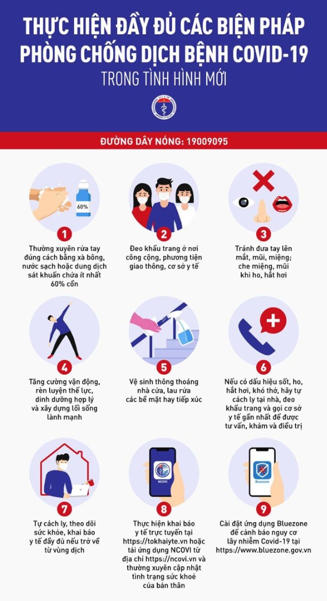 9 biện pháp mới nhất phòng chống dịch COVID-19 các mom lưu ý nha

Bộ Y tế vừa đưa ra khuyến cáo mới nhất phòng chống dịch bệnh COVID-19 trong tình hình hình mới và đề nghị người dân thực hiện đầy đủ các biện pháp phòng chống dịch bệnh dưới đây:
1. Thường xuyên rửa tay đúng cách bằng xà phòng dưới vòi nước sạch, hoặc bằng dung dịch sát khuẩn có cồn (ít nhất 60% cồn).

2. Đeo khẩu trang nơi công cộng, trên phương tiện giao thông công cộng và đến cơ sở y tế.

3. Tránh đưa tay lên mắt, mũi, miệng. Che miệng và mũi khi ho hoặc hắt hơi bằng khăn giấy, khăn vải, khuỷu tay áo.

4. Tăng cường vận động, rèn luyện thể lực, dinh dưỡng hợp lý xây dựng lối sống lành mạnh.

5. Vệ sinh thông thoáng nhà cửa, lau rửa các bề mặt hay tiếp xúc.

6. Nếu bạn có dấu hiệu sốt, ho, hắt hơi, và khó thở, hãy tự cách ly tại nhà, đeo khẩu trang và gọi cho cơ sở y tế gần nhất để được tư vấn, khám và điều trị.

7. Tự cách ly, theo dõi sức khỏe, khai báo y tế đầy đủ nếu trở về từ vùng dịch.

8. Thực hiện khai báo y tế trực tuyến tại https://tokhaiyte.vn hoặc tải ứng dụng NCOVI từ địa chỉ https://ncovi.vn và thường xuyên cập nhật tình trạng sức khoẻ của bản thân.

9. Cài đặt ứng dụng Bluezone để được cảnh báo nguy cơ lây nhiễm COVID-19, giúp bảo vệ bản thân và gia đình: https://www.bluezone.gov.vn/.