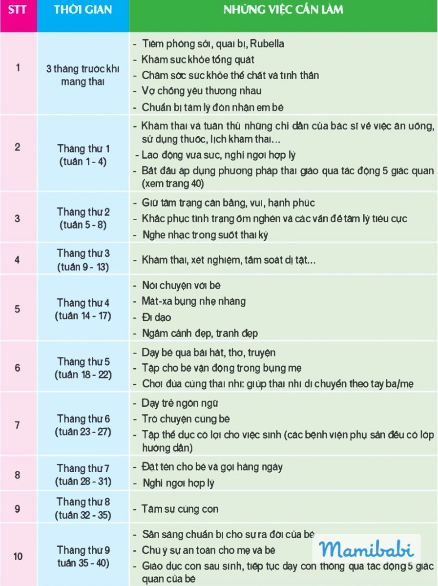 🥰NÊN THAI GIÁO TỪ THÁNG THỨ MẤY? 🗓

🗓Nên bắt đầu thai giáo từ tuần thứ bao nhiêu? Nói chuyện với thai nhi từ tháng thứ mấy thì con sẽ bắt đầu hiểu? Đây là câu hỏi đc quá trời các mẹ thắc mắc vì ko phải ai cũng biết đến thai giáo trước khi mang bầu mà thường là bầu một thời gian rồi mới bắt đầu thai giáo. Vậy nên thai giáo từ khi nào để con phát triển toàn diện? Hôm nay mình sẽ chia sẻ với các mẹ thời gian phù hợp để bắt đầu thai giáo cho con nha!

1. Nên thai giáo từ tháng thứ mấy, tuần bao nhiêu?

👍Trên thực tế, ko có mốc thời gian cố định để bắt đầu thai giáo cho bé mà chỉ có các hoạt động thai giáo phù hợp với từng tuần thai, ngày mang thai. Nếu dùng Mamibabi để thai giáo thì trên app các mẹ thấy đã đc thiết kế sẵn từng hoạt động tương ứng với từng ngày rồi, chỉ cần mở app và làm theo thôi ạ.

👍Em sẽ nói qua thêm 1 chút về lợi ích của thai giáo, sau đó sẽ nói vắn tắt các hoạt động thai giáo nên làm gì, trọng tâm thai giáo theo từng tháng nha các mom.

2. Lợi ích của thai giáo

Theo tác giả Trần Trúc Anh trong quyển Cẩm nang thai giáo - Phương pháp giáo dục trẻ khi còn là bào thai, thì những trẻ em được Thai giáo tốt sẽ có những đặc điểm sau:

👉Thừa hưởng những ưu điểm di truyền của cha mẹ: Kết hợp những nét đẹp của bố và mẹ nên thường xinh trai, đẹp gái hơn bố mẹ.

👉Nhanh chóng trưởng thành: Trẻ được thai giáo có biểu hiện rõ ràng là lớn nhanh hơn những trẻ khác, nói sớm, nhanh nhẹn, hoạt bát..., biết ngồi, đứng, đi, chạy sớm hơn những đứa trẻ khác.

👉Ngoan, ngủ tốt, hiếm khi quấy khóc: Trẻ được thai giáo có đầy đủ dưỡng chất trong cơ thể ngay từ trong bụng mẹ nên có sức khỏe tốt, tinh thần thoải mái nên thường dễ nuôi.

👉Chỉ số IQ, EQ cao: Nhờ những tác động hàng ngày suốt trong thời kỳ mang thai nên não bộ của trẻ được thai giáo phát triển rất nhanh. Và do được nuôi dưỡng bằng tình yêu thương, những cảm xúc tích cực từ mẹ và mọi người xung quanh, bé có chỉ số thông minh xúc cảm (EQ) cao hơn những trẻ khác.

👉Phẩm chất đạo đức tốt: “Con vào dạ, mạ đi tu” nên trẻ được thai giáo được hưởng những suy nghĩ chân, thiện, mỹ từ mẹ nên có xu hướng trở thành những người biết quan tâm đến mọi người, yêu thương mọi người, nhiệt tình, thành thực, có thái độ sống tích cực, yêu ghét rõ ràng, biết phải trái.

👉Dễ thích ứng và nhiều khả năng sáng tạo: Trẻ trải qua quá trình thai giáo thường có tính độc lập trong cuộc sống, biết tự lập sớm, có khả năng thích ứng với các môi trường sống khác nhau, có cá tính mạnh, trí tưởng tượng phong phú, sáng tạo, có trách nhiệm với bản thân, gia đình và xã hội.

👉Có ý chí kiên cường: Trẻ được thai giáo thường sống lạc quan, cho dù gặp khó khăn cũng dũng cảm đương đầu.

Tóm lại, trẻ được thai giáo có rất nhiều ưu điểm, thực sự là những đứa trẻ có đầy đủ tố chất như chúng ta hằng mong đợi. Những ví dụ điển hình sau đây sẽ chứng minh những đặc điểm trên là hoàn toàn có cơ sở ở trẻ được thai giáo.

3. Hướng dẫn thai giáo cho mẹ bầu từng tháng

👍Nếu muốn tìm hiểu chi tiết từng tháng, mom có thể đọc thêm từng bài tại đây:
https://mamibabi.com.vn/newscategory/19/thai-giao-theo-thang

👍Sau đây mình sẽ tóm tắt các hoạt động thai giáo trọng tâm từng tháng để mom nắm được nha:

🥳TRƯỚC KHI MANG THAI:
- Tiêm phòng sởi, quai bị, Rubella - Khám sức khỏe tổng quát
- Chăm sóc sức khỏe thể chất và tinh thần
- Vợ chồng yêu thương nhau
- Chuẩn bị tâm lý đón nhận em bé

🥳THAI GIÁO THÁNG THỨ 1:
- Khám thai và tuân thủ những chỉ dẫn của bác sỹ về lịch khám, ăn uống, thuốc...
- Lao động vừa sức, nghỉ ngơi hợp lý
- Bắt đầu áp dụng phương pháp thai giáo qua 5 tác động giác quan

🥳THAI GIÁO THÁNG THỨ 2:
- Giữ tâm trạng cân bằng, vui vẻ, hạnh phúc
- Khắc phục tình trạng ốm nghén và các vấn đề tâm lý tiêu cực
- Nghe nhạc thai giáo trong suốt thai kỳ

🥳THAI GIÁO THÁNG THỨ 3:
- Khám thai, xét nghiệm, tầm soát dị tật

🥳THAI GIÁO THÁNG THỨ 4:
- Nói chuyện với bé
- Mát xa bụng nhẹ nhàng
- Đi dạo
- Ngắm cảnh đẹp, tranh đẹp

🥳THAI GIÁO THÁNG THỨ 5:
- Dạy bé qua bài hát, thơ, truyện
- Tập cho bé vận động trong bụng mẹ
- Chơi đùa cùng thai nhi: Giúp thai nhi di chuyển theo tay ba mẹ

🥳THAI GIÁO THÁNG THỨ 6:
- Dạy trẻ ngôn ngữ
- Trò chuyện cùng bé 
- Tập thể dụng có lợi cho việc sinh

🥳THAI GIÁO THÁNG THỨ 7:
- Đặt tên cho bé và gọi hàng ngày
- Nghỉ ngơi hợp lý

🥳THAI GIÁO THÁNG THỨ 8:
- Tâm sự cùng con

🥳THAI GIÁO THÁNG THỨ 9:
- Sẵn sàng cho sự ra đời của bé
- Chú ý sự an toàn của mẹ và bé
- Giáo dục con sau sinh, tiếp tục dạy con thông qua tác động 5 giác quan của bé

4. Học thai giáo miễn phí

Theo quan điểm của mình thôi nhé, trên thực tế thì các mẹ ko cần tham gia các khóa học thai giáo vì trên app Mamibabi đã có đầy đủ các hoạt động thai giáo cho các mẹ rồi. Ngoài ra trên app có cộng đồng các mẹ đã và đang thai giáo, cần tâm sự hay hỏi han gì là có thể post bài hỏi được ngay. Rất tiện phải không ạ? 

Chúc các mẹ thai giáo hiệu quả nha! 😍