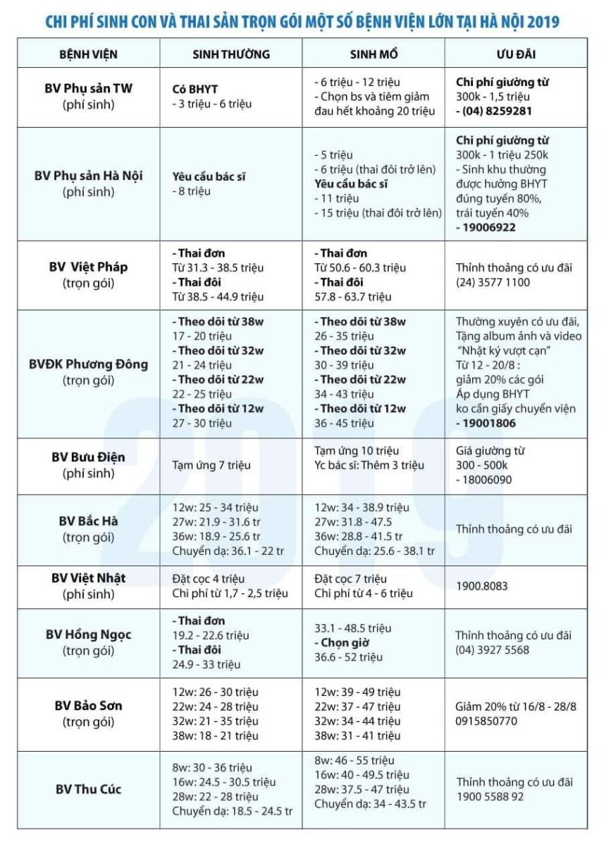 TỔNG HỢP CHI PHÍ SINH THƯỜNG, SINH MỔ, THAI SẢN TRỌN GÓI MỘT SỐ VIỆN Ở HÀ NỘI
- Chi phí sinh tại BV Phụ sản TW
- Chi phí sinh tại BV Phụ sản Hà Nội
- Chi phí sinh tại BV Việt Pháp
- Chi phí sinh tại BV Đa khoa Phương Đông
- Chi phí sinh tại BV Bưu Điện
- Chi phí sinh tại BV Quốc tế Bắc Hà
- Chi phí sinh tại Việt Nhật
- Chi phí sinh tại BV Hồng Ngọc
- Chi phí sinh tại BV Bảo Sơn
- Chi phí sinh tại BV Thu Cúc