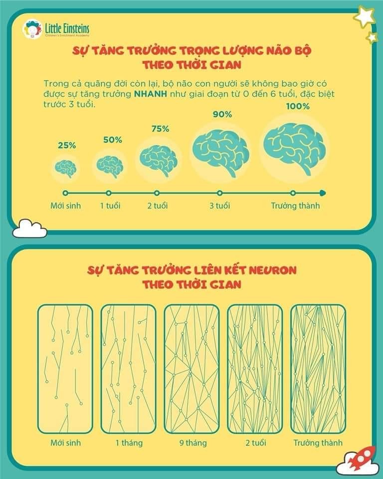 TẠI SAO 0️⃣-3️⃣ TUỔI LÀ "GIAI ĐOẠN VÀNG" PHÁT TRIỂN NÃO BỘ?

Quy luật "Sử dụng nó hoặc đánh mất nó" của não đã gián tiếp chỉ ra rằng nếu được giáo dục càng muộn thì tiềm năng sẵn có của con người được phát huy càng ít.

🧠 Từ 0 đến 6 tuổi, đặc biệt là giai đoạn sơ sinh đến năm 3 tuổi là thời điểm quan trọng trong sự phát triển của não bé. Vì các tác động và thông tin não bộ được tiếp nhận trong những năm đầu của cuộc sống sẽ là nền tảng cho sự phát triển trí tuệ ở tuổi vị thành niên và tuổi trưởng thành.

🧠 Từ lúc thụ thai, các tế bào thần kinh của não nhân nhanh hơn so với bất kỳ tế bào nào khác trong cơ thể của một em bé. Tốc độ phát triển não bộ nhanh chóng của bé tiếp tục suốt thời thơ ấu: lúc mới sinh, não nặng 25% trọng lượng trưởng thành của nó, lúc một tuổi đạt 50%, hai tuổi 75%, và ba tuổi 90%.

🧠 Bộ não của một người trưởng thành có hơn 100 tỷ tế bào thần kinh, phần lớn trong số đó đã hình thành trong 5 tháng đầu tiên trong bụng mẹ! Mỗi tế bào thần kinh của não bộ được kết nối với khoảng 5.000 tế bào khác. Nói chung, càng có nhiều hình nhánh cây (dendrites: các nhánh nối giữa các tế bào thần kinh) và các khớp thần kinh (synapses: các kết nối giữa các tế bào thần kinh) trong não, thì năng lực xử lý thông tin của não sẽ càng lớn, thông tin truyền đi càng nhanh chóng và có thể đi theo nhiều cách, mở cửa cho tư duy nhanh hơn và phức tạp hơn để đáp ứng với sự tương tác của môi trường.

🧠 Nghiên cứu gần đây cho thấy rằng các tế bào thần kinh mới có thể được tạo ra trong suốt cuộc đời, nhưng có lẽ chỉ với số lượng đủ để thay thế những tế bào đã chết. Điều này đúng ở người lớn, nhưng không phải ở trẻ sơ sinh. Não của trẻ nhỏ thực sự có các khớp thần kinh nhiều hơn của người lớn - vì nó không phải qua một giai đoạn phát triển quan trọng đó là sự cắt tỉa, trong đó não xóa đi các kết nối thần kinh không cần thiết vì lợi ích của sự tổ chức và hiệu quả hoạt động.

👶 Vì thế, nếu bé được giáo dục từ sớm trong thời kỳ vàng từ 0 (thai nhi) đến 6 tuổi thì sự phát triển về não bộ sẽ có khả năng được kích hoạt tối đa 100% do được phát triển đồng thời ở cả hai bán cầu não trái và phải, hình thành 9 loại hình trí thông minh ở các vùng của não: Trí thông minh ngôn ngữ; Trí thông minh tư duy logic - toán học; Trí thông minh không gian; Trí thông minh âm nhạc; Trí thông minh vận động thân thể; Trí thông minh tương tác; Trí thông minh nội tâm; Trí thông minh tự nhiên và Trí thông minh hiện sinh.

👉 Mẹ đừng bỏ lỡ cơ hội quý báu "chỉ có một lần trong đời" này của bé nhé. Giáo dục sớm on-line là giải pháp hàng nghìn bà mẹ tại Việt Nam đã lựa chọn giúp con họ thông minh, khoẻ mạnh, phát triển toàn diện. BẠN ĐÃ CÀI ĐẶT APP ĐÓ CHƯA ?

Nguồn: Little Einsteins Academy