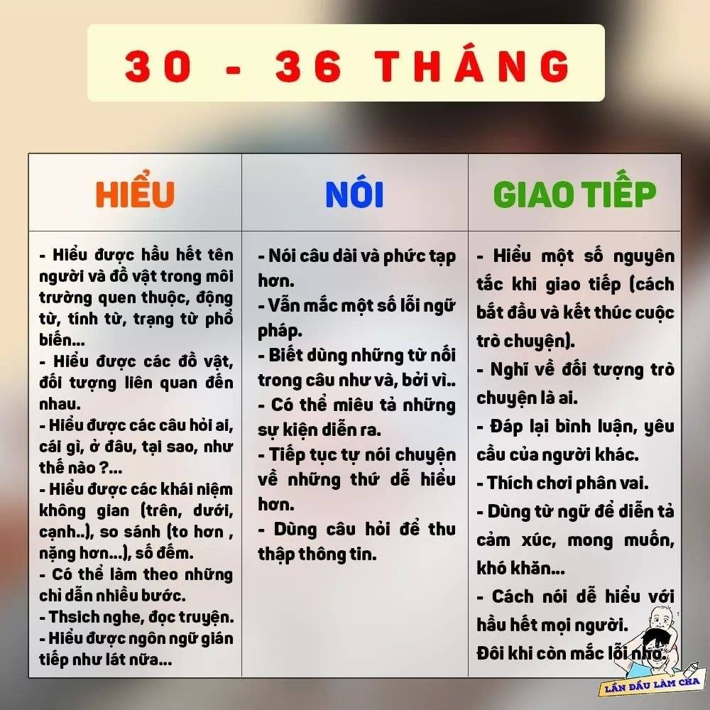 Phát triển NGÔN NGỮ ở trẻ 0-3 tuổi thế nào là "bình thường" ???

👶Mốc phát triển ngôn ngữ cho trẻ là mối quan tâm hàng đầu của cha mẹ để nhận biết mức độ biết nói nhanh hay chậm của trẻ.

👉Ba năm đầu tiên là thời gian cho một đứa trẻ bắt đầu tìm hiểu làm thế nào để nói chuyện với những người khác. Đây cũng là mốc thời gian khi một đứa trẻ tích lũy vốn từ khi nó quan sát các đoạn hội thoại của mọi người xung quanh.

Bố mẹ cùng tham khảo nhé!!!