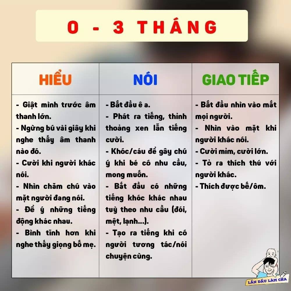 Phát triển NGÔN NGỮ ở trẻ 0-3 tuổi thế nào là "bình thường" ???

👶Mốc phát triển ngôn ngữ cho trẻ là mối quan tâm hàng đầu của cha mẹ để nhận biết mức độ biết nói nhanh hay chậm của trẻ.

👉Ba năm đầu tiên là thời gian cho một đứa trẻ bắt đầu tìm hiểu làm thế nào để nói chuyện với những người khác. Đây cũng là mốc thời gian khi một đứa trẻ tích lũy vốn từ khi nó quan sát các đoạn hội thoại của mọi người xung quanh.

Bố mẹ cùng tham khảo nhé!!!