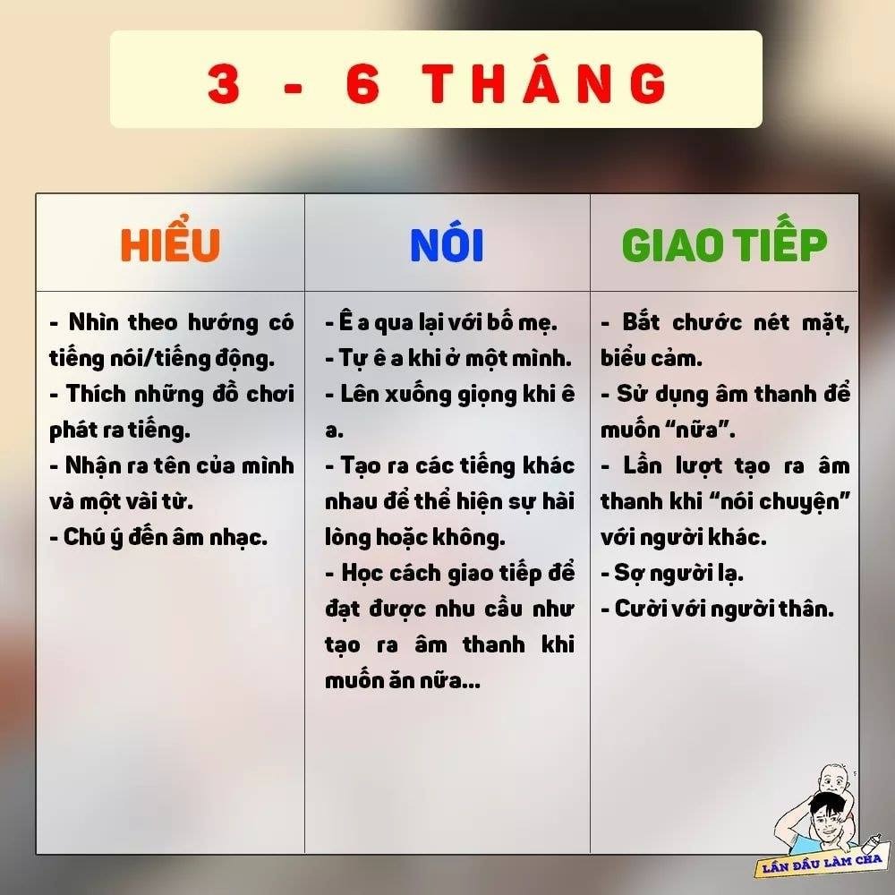 Phát triển NGÔN NGỮ ở trẻ 0-3 tuổi thế nào là "bình thường" ???

👶Mốc phát triển ngôn ngữ cho trẻ là mối quan tâm hàng đầu của cha mẹ để nhận biết mức độ biết nói nhanh hay chậm của trẻ.

👉Ba năm đầu tiên là thời gian cho một đứa trẻ bắt đầu tìm hiểu làm thế nào để nói chuyện với những người khác. Đây cũng là mốc thời gian khi một đứa trẻ tích lũy vốn từ khi nó quan sát các đoạn hội thoại của mọi người xung quanh.

Bố mẹ cùng tham khảo nhé!!!
