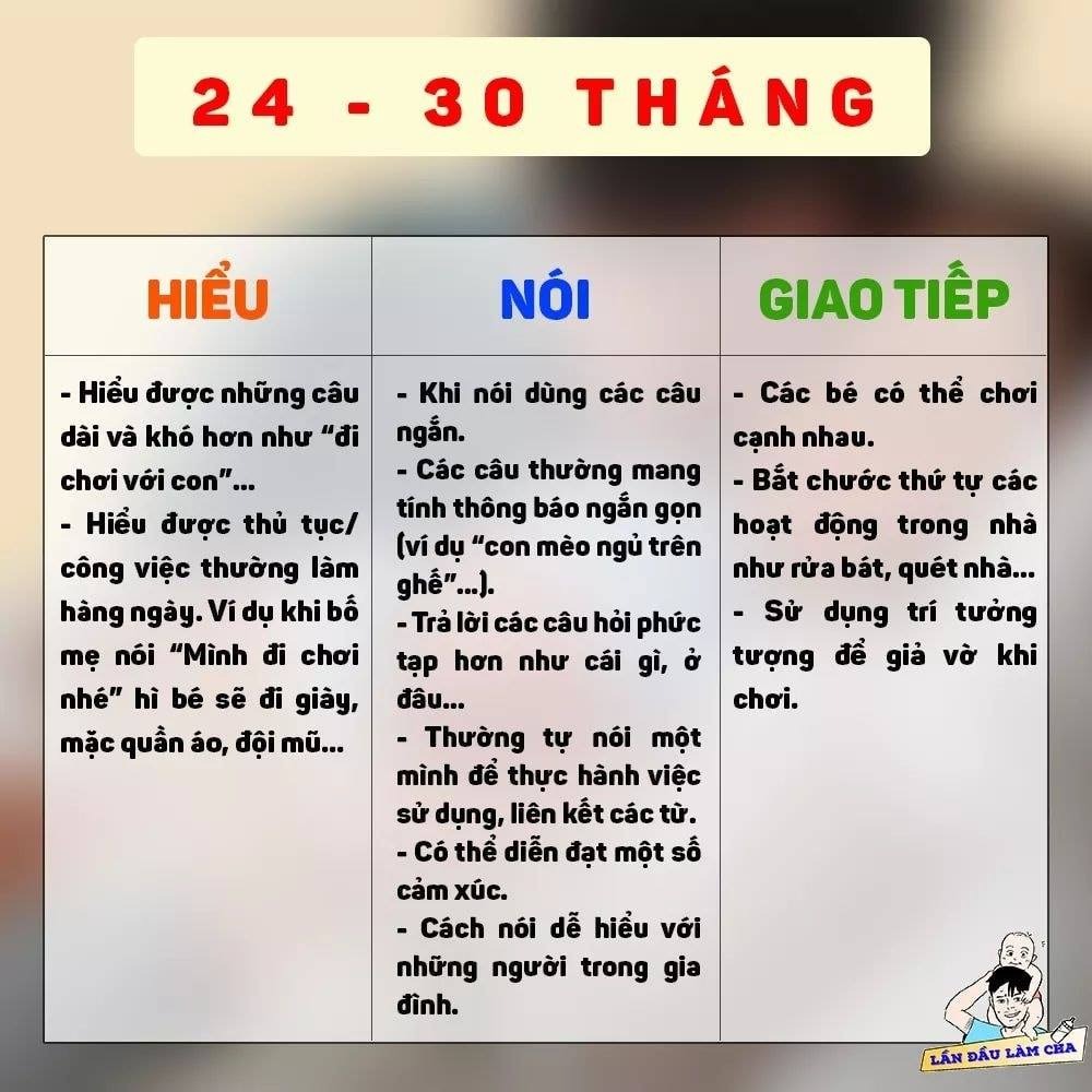 Phát triển NGÔN NGỮ ở trẻ 0-3 tuổi thế nào là "bình thường" ???

👶Mốc phát triển ngôn ngữ cho trẻ là mối quan tâm hàng đầu của cha mẹ để nhận biết mức độ biết nói nhanh hay chậm của trẻ.

👉Ba năm đầu tiên là thời gian cho một đứa trẻ bắt đầu tìm hiểu làm thế nào để nói chuyện với những người khác. Đây cũng là mốc thời gian khi một đứa trẻ tích lũy vốn từ khi nó quan sát các đoạn hội thoại của mọi người xung quanh.

Bố mẹ cùng tham khảo nhé!!!
