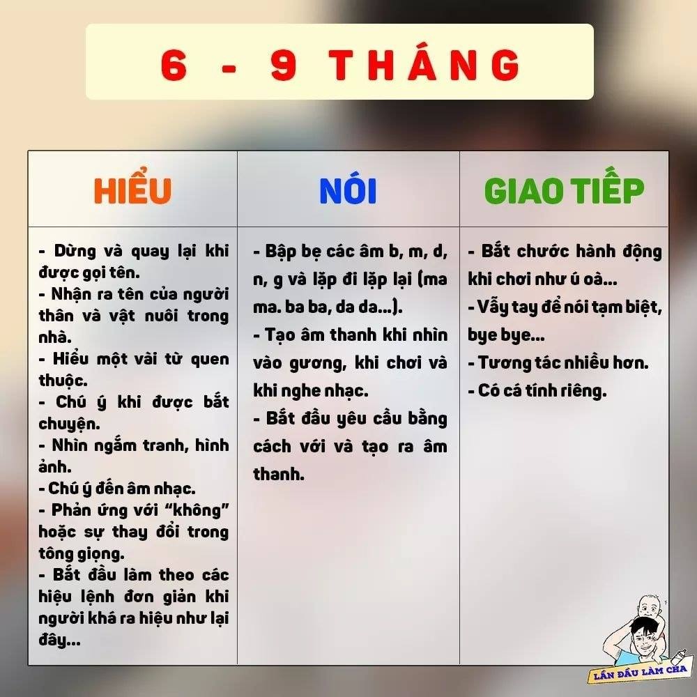 Phát triển NGÔN NGỮ ở trẻ 0-3 tuổi thế nào là "bình thường" ???

👶Mốc phát triển ngôn ngữ cho trẻ là mối quan tâm hàng đầu của cha mẹ để nhận biết mức độ biết nói nhanh hay chậm của trẻ.

👉Ba năm đầu tiên là thời gian cho một đứa trẻ bắt đầu tìm hiểu làm thế nào để nói chuyện với những người khác. Đây cũng là mốc thời gian khi một đứa trẻ tích lũy vốn từ khi nó quan sát các đoạn hội thoại của mọi người xung quanh.

Bố mẹ cùng tham khảo nhé!!!