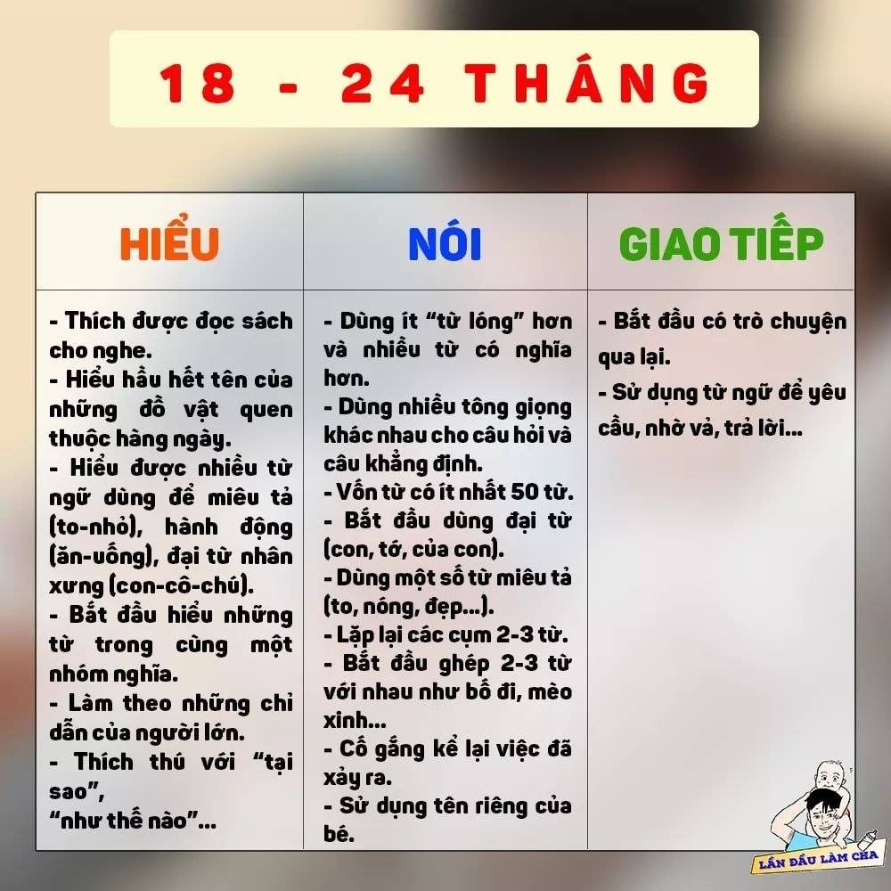 Phát triển NGÔN NGỮ ở trẻ 0-3 tuổi thế nào là "bình thường" ???

👶Mốc phát triển ngôn ngữ cho trẻ là mối quan tâm hàng đầu của cha mẹ để nhận biết mức độ biết nói nhanh hay chậm của trẻ.

👉Ba năm đầu tiên là thời gian cho một đứa trẻ bắt đầu tìm hiểu làm thế nào để nói chuyện với những người khác. Đây cũng là mốc thời gian khi một đứa trẻ tích lũy vốn từ khi nó quan sát các đoạn hội thoại của mọi người xung quanh.

Bố mẹ cùng tham khảo nhé!!!