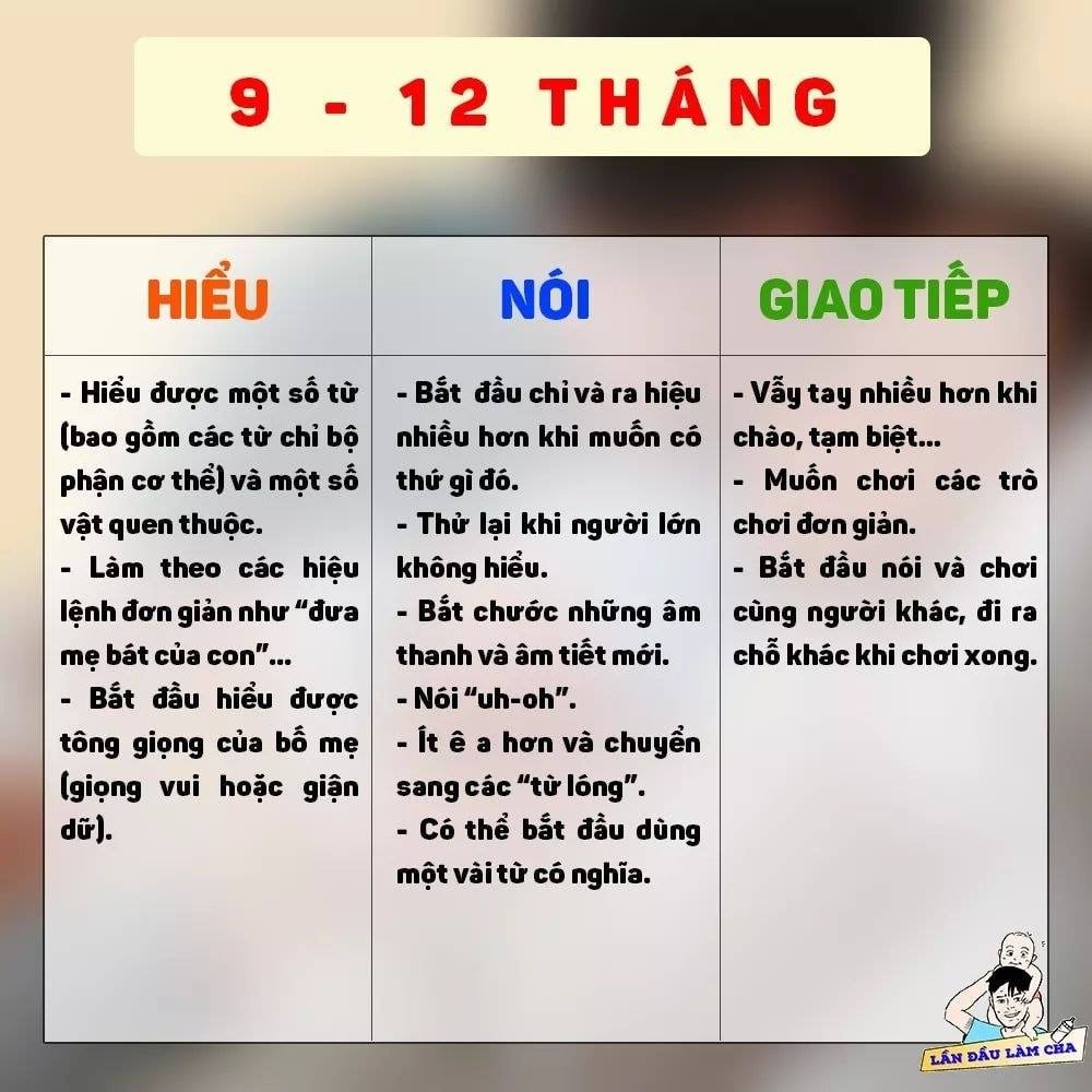 Phát triển NGÔN NGỮ ở trẻ 0-3 tuổi thế nào là "bình thường" ???

👶Mốc phát triển ngôn ngữ cho trẻ là mối quan tâm hàng đầu của cha mẹ để nhận biết mức độ biết nói nhanh hay chậm của trẻ.

👉Ba năm đầu tiên là thời gian cho một đứa trẻ bắt đầu tìm hiểu làm thế nào để nói chuyện với những người khác. Đây cũng là mốc thời gian khi một đứa trẻ tích lũy vốn từ khi nó quan sát các đoạn hội thoại của mọi người xung quanh.

Bố mẹ cùng tham khảo nhé!!!