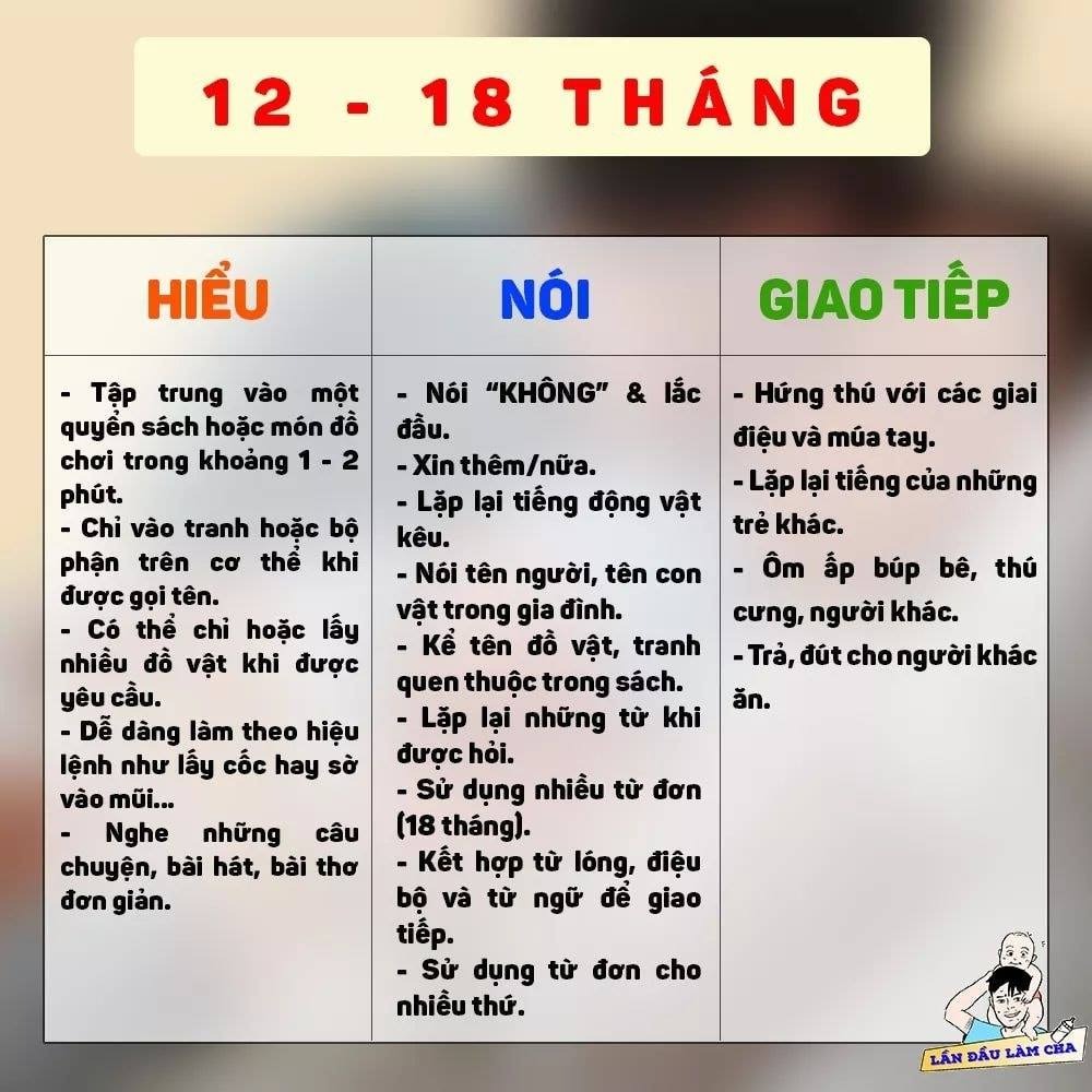 Phát triển NGÔN NGỮ ở trẻ 0-3 tuổi thế nào là "bình thường" ???

👶Mốc phát triển ngôn ngữ cho trẻ là mối quan tâm hàng đầu của cha mẹ để nhận biết mức độ biết nói nhanh hay chậm của trẻ.

👉Ba năm đầu tiên là thời gian cho một đứa trẻ bắt đầu tìm hiểu làm thế nào để nói chuyện với những người khác. Đây cũng là mốc thời gian khi một đứa trẻ tích lũy vốn từ khi nó quan sát các đoạn hội thoại của mọi người xung quanh.

Bố mẹ cùng tham khảo nhé!!!