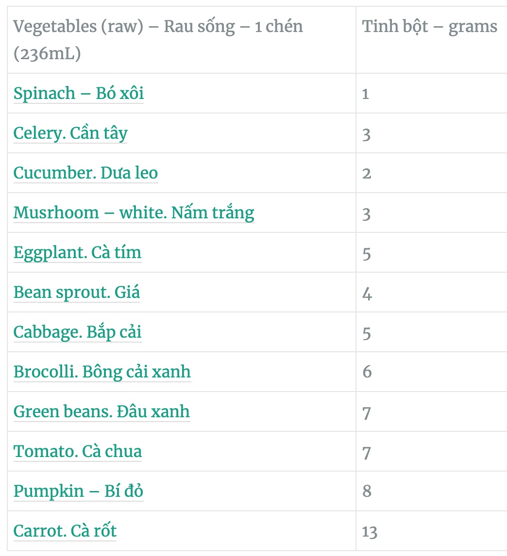 CÁCH ĂN KHI BỊ TIỂU ĐƯỜNG THAI KỲ

👌👌 Nên ăn gì?
Vì cơ thể mỗi người là khác nhau, bạn nên đo đường sau buổi ăn. Những thứ đồ ăn nào làm tăng đường thì bạn nên tránh, ngay cả khi một loại thực phẩm nằm trong danh sách cho phép thì bạn cũng nên tránh.

👌👌 Có phải ăn kiêng suốt đời không? Thấy khổ thân quá!
Tâm lý người mẹ bệnh TĐTK cảm thấy rất là khổ tâm. Khi có bầu thì cái gì cũng thèm. Và cũng muốn ăn nhiều cho con được khoẻ. Sợ ăn kiêng thiếu dinh dưỡng cho con.

Thật ra bạn đừng xem bệnh TĐTK là một món nợ. Cách ăn giảm tinh bột làm một cách ăn có thể giúp duy trì sức khoẻ và tăng sức khoẻ lâu dày. Rất nhiều người, bao gồm Lily, không có bệnh TĐTK mà vẫn ăn giảm tinh bột. Lý do là đồ ăn tinh bột hiện nay không có nhiều dinh dưỡng mà được chế biến rất ngọt để chúng ta dễ thèm. Ăn vào không bổ ích gì và lại làm cho cơ thể tăng cân và dễ bệnh.

Khi giảm tinh bột và ăn thêm những chất bổ dưỡng từ chất đạm, chất béo và rau bạn có thể giúp phòng ngừa bệnh Tiểu Đường Loại 2 sau này, giúp giữa câng nặng cân đối, duy trỳ năng lượng, khoẻ lâu dài.

Nên các bạn đừng xem cách ăn giảm tinh bột này như là một cực hình. Mà hãi xem đây là một cơ hội để học cách ăn uống có đầy đủ dinh đưỡng cho sức khoẻ lâu dài.

Sau khi bạn sinh con thì không cần ăn kiêng giảm tinh bột quá mức như hiện tại. Nhưng tốt hơn hết là vẫn nên duy trì giảm tinh bột để tăng sức khoẻ. Một khi giảm rồi bạn sẽ quen dần và không thèm nhớ nhung gì nữa đâu. Lily không có mang thai mà vẫn ăn kiêng như các bạn và sức khoẻ rất tốt. Bạn cố lên!

Giới hạn số lượng tinh bột trong tầm 30-45 grams mỗi bữa ăn. Tốt nhất là dưới 30 grams.

- Hạn chế các loại tinh bột. Nếu ăn thì chỉ ăn tối đa 1/2 chén. Và chỉ chọn 1 thứ trong một buổi ăn. Không phải là ăn 1/2 chén cơm và ăn thêm 1/2 chén khoai mỳ. Đồ ăn hạn chế: cơm, phở, hủ tiếu, miến, mỳ, khoai lang, khoai tây, khoai môn, khoai mỳ, các loại đậu, nếp.  Nếu ăn bánh mì thì chỉ ăn tối đa nửa ổ. 1/2 chén là khoản 20gram tinh bột
- Chất đạm: trứng, thịt, đồ biển, đậu hủ thì ăn thoải mái vì tinh bột rất thấp.
- Rau ăn thoải mái vì tinh bột rất thấp
- Ăn các loại mỡ tốt thoải mái: cá, trái bơ, dầu oliu, các loại hạt
- Nếu ăn vặt thì giữ dưới 15 gram tinh bột 
- Tránh đồ uống có đường, soda và nước ép trái cây. Uống nước, trà không đường, sữa đậu nành không đường.
- Tránh đồ chiên dầu mỡ.

👌👌 Nguyên tắc ăn giảm tinh bột cho mẹ bầu bệnh Tiểu Đường Thai Kỳ (TĐTK):
Thông tin về cách giảm tinh bột

Trong một buổi ăn, hạn chế mức tinh bột dưới 30-45 grams (tuỳ người):

- Tinh bột: bao gồm cơm, hủ tiếu, bún, miến, mì, bánh đa, bánh mì, các loại khoai: tối đa là 1/2 chén (khoản 25 grams) trong một buổi ăn.
Rau ăn 1-2chén trong mỗi buổi ăn. Ăn rau thoải mái không cần hạn chế vì rau có rất tinh bột (khoản 5 grams cho 1 chén). Ngoài ra rau có nhiều dinh dưỡng (các loại Vitamin, folate, chất kẽm cho em bé phát triển).
- Chất đạm, ăn 1-2 chén mỗi buổi ăn bao gồm: thịt, cá, đồ biển, trứng, đậu hủ: Ăn ít nhất 1 chén trong một buổi ăn, có thể ăn nhiều hơn nếu cần. Lưu ý không ăn cá biển lớn vì có thuỷ ngân. Chất đạm không có tinh bột nên bạn có thể ăn thoải mái. Chất đạm rất cần thiết cho sự phát triển của bé. Ngoài ra trong chất đạm có chất mỡ tốt cho em bé.
- Chất béo tốt: chất béo tốt giúp cho em bé phải triển và giúp bạn no lâu. Các chất béo tốt: cá, các loại hạt (hạt điều, hạt nhân, hạt óc chó nếu không bị dứng với hạt), trái bơ, dầu oliu, và dầu mè. Dầu thì bạn đừng nấu trên lửa lớn. Sau khi bạn nấu đồ ăn/rau thì chế thêm 1-2 muỗng dầu oliu hoặc dầu mè vào.

👌👌 Đồ ăn nào có nhiều tinh bột?
Có rất nhiều câu hỏi về tinh bột. Gạo trắng có nhiều tinh bột hơn gạo lứt không? Ăn cơm có hại ơn bánh mì không? Ăn nếp có được không? Ăn đậu (như đậu đen, đậu đỏ) có ok không?

Để các bạn có thể dễ hiểu hơn, tất cả các loại tinh bột (cơm, bún, các loại bánh: bánh phở, hủ tiếu, mỳ bánh đa,, bánh canh, miến, bánh mỳ, nếp) thì điều có nhiều tinh bột, và chen lệt chỉ một ít thôi. Nên các bạn có thể hiểu là trung bình 1 chén tinh bột (cơm, bánh phở, bún..) thì sẽ là 20 gram tinh bột. Và mỗi buổi ăn thì bạn nên hạn chế dưới 30 gram tinh bột.

20 grams từ 1/2 chén cơm. 10 grams còn lại có thể đến từ loại rau. Chất đạm và mỡ tốt không có tinh bột.

👌👌 Khi giảm tinh bột, thì luôn luôn đói và thèm ngọt, nên ăn gì?
Khi bạn lần đầu tiên cắt giảm tinh bột và giảm ngọt, bạn sẽ trải qua giai đoạn đói và thèm ngọt.

Rất quan trọng: ngon không có nghĩa là bổ dưỡng! Ăn bánh kem sinh nhật rất ngon, nhưng chỉ nhiều chất ngọt, tăng năng lượng, nhưng không tăng dinh dưỡng. Nếu bạn ăn nhiều năng lượng mà không tập thể dục thì năng lượng sẽ biến thành mỡ và hại cơ thể và sức khoẻ.

Thèm ngọt là việc tự nhiên, vì não của con người rất thích ăn ngọt nên khi không ăn ngọt, nó không được kích thích và nó không vui. Não thích ăn ngọt và cũng thích hút thuốc lá, nhưng không có nghĩa là 2 thứ này là tốt cho cơ thể.

Bạn cố gắng ăn kiêng khoản 3 tuần thì sẽ quen và lúc đó thì khẩu vị sẽ thấy đồ ăn đơn giản cũng ngon. Lily ăn quen rồi bây giờ cho Lily ăn đồ ăn ngọt ăn không được. Nên khẩu vị của bạn cần 3 tuần để quen dần. Nhưng sau 3 tuần thì khẩu vị sẽ trở lại quen dần với hương vị thật sự của đồ ăn.

Bạn xem như đây là quá trình cơ thể đang học lại cách ăn uống bổ dưỡng và khoa học. Bạn đang xây dựng cách ăn uống dinh đưỡng khoa học tốt cho cơ thể cho cả cuộc đời của bạn và cuộc đời của con. Khi bạn quen ăn cách dinh dưỡng thì cơ thể của bạn sẽ cảm thấy khoẻ hơn và tinh thần cũng tập trung hơn.

Và đồ ăn có dinh dưỡng thì xem Video số 5 nhé. Cách chất Vitamin A,B, C, D, E, K, Folate, và các chất khoáng (chất sắt, zinc, calcium, phosphorus, magnesium, sodium, potassium, chloride, iodine, selenium and copper) cơ thể cần thiết là ở trong rau và chất đạm, chứ tinh bột và đồ ngọt cho bạn năng lượng mà không cho bạn dinh dưỡng cần thiết. Cơ thể của bạn vẫn có thể tạo ra từ năng lượng từ tinh bột trong rau, 1/2 chén cơm bạn ăn, chất đạm và chất béo.

Khi đói hoặc thèm đồ ngọt:

Nếu đói, thì bạn nên ăn thêm. Đừng để đói. Khi đói thì có thể tắng phần rau và chất đạm lên. Thí dụ bạn mỗi buổi ăn bạn đang ăn 1/2 chén cơm, 1 chén rau và 1 chén thịt thì tăng lên 1/2 chén cơm, 2 chén rau, và 2 chén thịt.

Ngoài ra, nếu đói thì buổi ăn phụ bạn có thể ăn canh nấu với thịt/cá/trứng/hải sản/đậu hủ (không ăn cá biển lớn vì có thuỷ ngân), hoặc xà lách với thịt/cá/trứng/hải sản/đậu hủ.
Rau sau khi nấu thì bạn có thể chế lên 2 muỗng dầu oliu (hoặc dầu mè). Dầu có chất béo tốt cho cơ thể phát triển và sẽ giúp no lâu hơn.

Tối cố gắng ngủ 8 tiếng, vì khi không ngủ đủ cơ thể sẽ thèm ngọt để tăng năng lượng vì thiếu ngủ.

👌👌 Đã giảm tinh bột, mà đường vẫn cao, nên làm gì?
Có một số Mẹ Bầu đã ăn kiêng và giảm tinh bột mà đường vẫn cao. Có thể làm thêm:

- Chỉ ăn 1/2 chén tinh bột (cơm gạo trắng, cơm gạo lứt, bánh phở, hủ tiếu, mỳ, miến). Nếu vẫn cao thì bạn có thể ăn yến mạch. Số lượng tinh bột trong yến mạch chỉ 1/2 của gạo. 
- Khi ăn đồ ăn ăn nhiều rau, chất đạm (cá/thịt/trứng/hải sản –không ăn cá biển lớn vì có thuỷ ngân). Sau khi nấu rau xong thì có thể chế thêm 2 muỗng dầu oliu hoặc dầu mè. Rau, chất đạm, và dầu sẽ giúp no lâu hơn và làm chậm lại sự hấp thụ của đường vào máu.
- Tập thể dục như là đi bộ sau buổi ăn 30 phút mỗi ngày (để cơ bắp sử dụng đường và hạ đường). 

- Ngủ đủ 8 tiếng và giảm sự căng thẳng hàng ngày. Tinh thần căng thẳng sẽ tăng đường trong máu.
- Nếu bạn uống sữa bò không đường thì nên giảm nhé. Vì sữa bò không đường vẫn làm tăng đường trong máu. Nên hạn chế. Nếu đường không ổn, thì mỗi ngày chỉ nên hạn chế tối đa là 1 bịch (180mL)
- Uống nhiều nước lọc khoản 2,5 Lít mỗi ngày.
- Nếu vẫn liên tiếp đường cao thì nên đi bác sỹ. Có thể là bác sỹ sẽ khuyên tiêm insulin. Nếu bác sỹ khuyên thì bạn làm theo nhé.

👌👌 Nếu mình ăn gạo lứt, thì có thể ăn nhiều hơn cơm gạo trắng không?

Gạo lứt có nhiều chất xơ hơn gạo trắng và hàm lượng tinh bột (carbohydrate) ít hơn một chút. Một chén gạo lứt nấu chín có 42 gram carb, trong khi một chén gạo trắng có 52 gram carb. Vì vậy, gạo lứt có ít carbohydrate hơn gạo trắng, nhưng chỉ ít hơn một chút.

Vì bạn nên giữ lượng carbohydrate mỗi bữa 30-45 grams, bạn chỉ nên ăn tối đa 1/2 chén, bất kể đó là gạo lức hay gạo trắng. Thay vào đó, bạn nên tìm các các công thức nấu ăn có protein cao hơn, chất béo tốt và ăn nhiều rau.

👌👌 Ăn rau thì có thể ăn thoải mái phải không?

Tóm lại, câu trả lời là có.  Rau có hàm lượng carbohydrate thấp (xem danh sách dưới đây). Như vậy, bạn không phải đếm lượng carbohydrate khi ăn rau. Rau cũng có nhiều chất xơ, tốt cho hệ tiêu hóa của bạn và giúp bạn cảm thấy no lâu hơn. Rau cũng có đầy đủ các khoáng chất và vitamin cần thiết có thể giúp em bé của bạn phát triển.

👌👌 Nên ăn cá loại nào?
Ăn cá loại nào tốt mà ít thuỷ ngân?Ăn cá là tốt vì ít tăng đường và có omega 3 tốt cho phát triển não.

Thủy hải sản có hàm lượng thủy ngân thấp nhất: Nên ăn 2 – 3 lần/tuần
- Cá cơm; 
- Cá đù Đại Tây Dương;
- Cá bạc má Đại Tây Dương và Thái Bình Dương;
- Cá vược đen;Cá chim;Cá da trơn;Sò;Cá tuyết;Cua;Tôm hùm đất;Cá bơn;Cá Haddock – một loại cá tuyết;Cá tuyết than;Cá trích;Tôm hùm Mỹ;Cá đối;Hàu;Cá rô;Cá chó;Cá hồi;Cá mòi;Sò điệp;Cá rô phi;Mực;Cá ngừ.

Thủy hải sản có mức độ thủy ngân vừa phải: Ăn 1 lần/tuần 

Cá trâu;Cá chép;Cá vược;Cá mú;Cá chim lớn;Cá nục heo;Cá chày;Cá rô đại dương;Cá than;Cá đầu cừu/cá tù;Cá hồng;Cá thu Tây Ban Nha;Cá ngói;Cá ngừ trắng;Cá ngừ vây vàng.

Thủy hải sản có mức thủy ngân cao nhất: Nên tránh

Cá ngừ mắt to;Cá thu vua;Cá cam;Cá mập;Cá kiếm;Cá ngói.

👌👌 Nên ăn trái cây gì?
Trái cây có thể có nhiều carbohydrate. Nếu bạn đang ăn trái để thay đồ ăn vặt thì hạn chế mỗi phần trái cây dưới 15 gram carb mỗi bữa ăn nhẹ. Mỗi người là khác nhau, nên đo lượng đường trong máu và xem cơ thể bạn phản ứng với các loại trái cây như thế nào nhé.

Các loại trái cây chứa ít carbohydrate: dâu tây, trái bơ, ổi, dưa hấu. Trái bơ và ổi có nhiều chất xơ. Chất xơ thì cơ thể bạn sẽ tống ra khỏi cơ thể sau khi ăn. Nên ăn trái bơ và ổi vẫn ok.  Mỗi lần ăn hạn chế dưới 15 grams (tối đa là 1 chén).

Tránh các loại trái cây chứa nhiều carbohydrate như xoài, nho và chuối.

👌👌 Nên ăn chất béo nào là tốt?
Khi mang thai, cơ thể cần nhiều chất béo. Trường Đại Học Mỹ UCSF khuyến nghị các bà mẹ tương lai nên ăn 25 – 35% lượng calo là chất béo.

👌👌 Nên ăn bao nhiêu chất đạm?
Đường Đại Học Mỹ UCSF khuyên các bà mẹ bầu nên ăn ít nhất 60 grams chất đạm mỗi ngày. Trong một phần đồ ăn, khoảng 1/4 đĩa của bạn nên là chất đạm.

👌👌 Nên uống gì?
Uống nước lọc, trà không đường, sữa đậu nành không đường.

Nước dừa tươi và sữa bò cũng có đường tự nhiên. Nên bạn nên tránh. Nếu uống thì chỉ thỉnh thoảng và chỉ một ít.

Tránh đồ uống có đường, soda và nước ép trái cây.

👌👌 Tại sao nên hạn chế đồ chiên?
Khi dầu được nấu nóng đến nhiệt độ cao, nó sẽ bị oxy hóa. Dầu oxy hóa trở thành có thể dẫn đến nguy cơ phát triển ung thư.

Các quy tắc chung về thực phẩm chiên:

- Giới hạn ăn. Nên xào hơn là chiên vì sử dụng ít dầu hơn. Đặc biệt tránh ăn đồ chiên tại các nhà hàng vì nhiều nhà hàng sử dụng dầu lại nhiều lần để tiết kiệm tiền.
- Nếu bạn nấu ăn ở nhà, sử dụng dầu dừa sẽ tốt hơn vì có thể chiệu được độ nóng cao hơn.
- Bạn có thể nấu đồ ăn chín rồi (như rau luộc, hoặc thịt) rồi chế 2 muỗng dầu oliu hoặc dầu mè lên sau khi nấu. Như vậy thì dầu sẽ không bị nóng và oxy hoá, và cơ thể có thể thu hấp chất bét tốt giúp não phát triển.

👌👌 Ăn kiêng giảm tinh bột có thiếu dinh dưỡng cho bé không?

Câu trả lời là hoàn toàn là không. Các chất dinh dưỡng vitamin và khoáng chất cần thiết là trong rau, chất đậm và chất béo. Tinh bột là để nạp năng lượng (ATP). Nhưng cơ thể con người vẫn có thể tạo ra năng lượng từ rau, chất đậm và chất béo. Nên bạn không cần lo về vấn đề này. Bạn xem thông tin trong Video số 5 nhé.

👌👌 Những loại thực phẩm có vitamin và khoáng chất thiết yếu cho bé?
Khi mang thai, Bà Mẹ cần ăn đầy đủ dinh dưỡng để em bé có thể phát triển. Các dinh dưỡng mà thường thiếu các Mẹ Bầu là Omega 3, folate, chất sắc, Vit D, Vit C, Iodine, Canxi, và chất kẽm. Các bạn tham khảo là nên ăn gì để có đầy đủ cho em bé nhé.Lưu ý không ăn các loại cá biển lớn vì có thuỷ ngân.

Omega 3
- Giúp bé phát triển não và mắt
- Đồ ăn: cá mòi, cá cơm và cá trích

Folate:
- Giảm nguy cơ khuyết tật ống thần kinh của em bé 
- Đồ ăn: Các loại rau xanh, bó xôi, bông cải xanh, súp lơ, đậu Hà Lan, đậu, hạt điều, quả óc chó 

Chất sắt:
- Giúp sản xuất hồng cầu để chuyển không khí; giảm nguy cơ bé bị nhẹ cân và sinh non
- Đồ ăn: Thịt bò, thịt lợn, gan gà hoặc gan bò, hạt đậu, rau bó xôi, trứng, tôm

Vitamin D
- Phát triển xương, răng
- Đồ ăn: Cá hồi, cá thu, nấm, cá ngừ, cá mòi, sữa, sữa chua, trứng

Canxi
- Phát triển xương, răng
- Giúp xương của người Mẹ không bị yếu đi lúc về già 
- Đồ ăn: Sữa chua, sữa, rau lá xanh đậm, cá mòi

Zinc (chất kẽm)
- Giúp tế bào của bé phát triển
- Tăng đề kháng của người Mẹ giảm nguy cơ nhiễm trùng
- Đồ ăn: Các loại hải sản, thịt, các sản phẩm từ sữa, đậu

Vitamin C
- Phát triển collagen trong mạch máu em bé
- Giúp chất sắt hấp thụ tốt hơn vào cơ thể
- Ổi, dâu tây, cam, bông cải xanh

Iốt (Iodine)
- Idone không cần nhiều. Nhưng rất quan trọng cho việc phát triển hốc môn thyroid. Thyroid giúp quản lý nhiệt độ cơ thể, điều khiển năng lượng, hồng huyết cầu tái tạo, và điều khiển cơ bấp.
- Đồ ăn: Cá, tôm, muối có pha iốt

👌👌 Có nên ăn/uống thêm đồ ăn gì để hạ đường?
Có nhiều Mẹ Bầu hỏi là có thể ăn/uống thêm những thứ khác để hạ đường không (thí dụ nước vối, canh thìa dây, nước lá xoài non.. v…v…)

Bạn lưu ý là trong việc điều trị bệnh Tiểu Đường thì nhưng thứ hiệu quả nhất vẫn là : giảm tinh bột, tập thể dục, ngủ đủ, giảm căn thẳng, uống tây hoặc tiêm insulin (nếu cần). Những thứ thuốc nam thì có thể một số loại giúp thêm một ít, nhưng không có thể giúp hạ đường huyết nhiều.

Bạn nên tìm hiểu rõ là khoa học có chứng minh hiệu quả của thuốc nam hoặc đồ ăn này chưa. Có thể một số đồ thì có hiệu qủa một ít cho một số người. Nhưng việc chính là vẫn phải giảm tinh bột, tập thể dục, ngủ đủ, giảm căn thẳng, uống tây hoặc tiêm insulin (nếu cần). 

Nếu bạn có uống thuốc nam thì bạn nên hỏi ý kiến bác sĩ của bạn trước. Vì có loại thuốc chống ngược lại với các loại thuốc bạn đang uống, hoặc ảnh hưởng bệnh khác của bạn đang có.

Và bạn nên tìm hiểu rõ về nguồn gốc hiệu thuốc, nhà thuốc chế biến, cách chế biến, vì có nhiều nơi họ bán thuốc làm không tốt, ảnh hưởng nguy hiểm đến sức khoẻ.

Và nếu bạn là Mẹ Bầu thì thật sự cẩn thận nhé, vì có thuốc sẽ ảnh hưởng đến em bé.

👌👌 Sau khi ăn kiêng, thì cetones (ketones) lại lên, có nguy hiểm cho em bé không?

- Trường Đại Học Yale khuyên là ăn 30-45gram cho buổi ăn chính (3 buổi). Và buổi ăn phụ từ 15-30gram 3 (buối). Là ăn từ 135-225g. Còn American Diabetes Association thì nói là ăn ít nhất là 175g tinh bột trong 1 ngày cho TĐTK. 
- Khi các bạn ăn 1/2 chén cơm (25g tinh bột ) + 2 chén rau (từ 10-20g tuỳ loại rau) + 1-2 chén chất đạm (0g) là cũng là 35-45g tinh bột trong buổi ăn là trong mức. Chưa tính là bạn có pha thêm gia vị như đường thì số tinh bột lại tăng thêm. 
- Ngoài ra còn ăn 3 buổi ăn phụ từ 15-30gram. Nên bạn ăn là trong mức. 
- Ketones là một phần tự nhiên trong cơ thể khi cơ thể thiếu tinh bột thì sẽ sử dụng mỡ thành tinh bột. Khi tăng, có thể ảnh hưởng đến não em bé sau này, nhưng khoa học trên mảng này vẫn còn mâu thuẩn. 
Ketones, không phải là ai ăn kiêng cũng tăng. Nên bác sĩ thử đường nước tiểu hoặc đường máu thì mới biết là có tăng cao hay không. 
Nếu bạn muốn thì bạn có thể đổi qua ăn 1 chén yến mạch (loại yên hạt) thay cơm. Vẫn có tinh bột, nhưng có chất sơ thì sẽ giúp đường huyết điều hoà hơn. 
Và bạn nên hỏi bác sĩ cho bạn thử nước tiểu về ketones thì sẽ biết là trong mức nào

👌👌 Có thể ăn bánh quy loại cho người tiểu đường không?
Bạn có thể ăn 2-3 bánh nếu muốn cho buổi ăn phụ.

Nhưng bạn lưu ý là đừng ăn quá nhiều. Bánh quy này chỉ có tinh bột cho đỡ thèm, và không có nhiều đinh dưỡng. Và nếu ăn nhiều thì sẽ tăng đường trong máu nhanh.

Một buổi ăn phụ có thể ăn 15gram tinh bột. 2-3 bánh quy đã là 15gram tinh bột. Trong khi bạn ăn một tô rau và thịt/tôm/cá/hải sản/trứng (không ăn cá biển lớn vì có thuỷ ngân) thì vẫn dưới 15gram tinh bột. Mà ăn một tô rau và chất đạm thì nhiều dinh dưỡng cho bạn và em bé vì rau có nhiều Vitamin A,B,C,D,E,K và chất khoáng cần thiết. Và chất đạm thì có amino acids để em bé phát triển. Và ăn rau và chất đạm thì no lâu. Còn bánh quy thì chỉ có tinh bột ăn cho đỡ thèm mà rất mau đói.

👌👌 Có thể uống sữa không đường được không?
Sữa bò không đường có nhiều Vitmin D và Canxi cho em bé, và chất béo tốt. Cũng không tăng đường trong máu nhiều. Nhưng phải là loại sữa bò đã được tiệt trùng.

Bạn có thể uống thử trước mỗi ngày một ly (180ml). Nhưng lưu ý là nhiều người uống sữa bò sẽ bị sình bụng và không tiêu hoá. Nên bạn cẩn thận và xem có tiêu hoá được không. Nếu thấy khó chịu thì không nên uống. Nếu ok thì có thể tăng lên nếu muốn. Có thể uống 2-3 ly mỗi ngày. Nhớ là đo dường trong máu sau khi uống.

👌👌 Khi nấu ăn có được sử dụng đường không?
- Khi nấu ăn bạn có thể sử dụng đường nếu muốn.
- Một muỗng đường nhỏ (loại muỗng cafe, lấy vừa không lấy vung lên) thì có 4 gram tinh bột. So với một chén cơm gạo trắng là khoảng 45gram tinh bột. Nên một muỗng đường nhỏ cũng không có quá nhiều gram tinh bột. Mỗi buổi ăn tổng cộng có thể ăn 30-45 gram tinh bột.
- Nếu bạn không muốn sử dụng đường thì có thể sử dụng một ít trái khóm để làm vị ngọt cho đồ ân
Và lưu ý là thời gian đầu ăn lạt không quen, nhưng sau khi giảm ngọt trong 3 tuần thì khẩu vị sẽ quen dần và sẽ bớt thèm ngọt. Cố lên!

👌👌 Có được ăn đường ăn kiêng không (artificial sweeteners)?
Có nên sử dụng đường ăn kiêng không? Cái này tuỳ loại. Có loại ăn ok nhưng cũng có thể khó tiêu hoá cho một số người. Tốt nhất theo Lily thì khi nấu ăn chỉ sử dụng một muỗng đường nhỏ (loại muỗng cafe) nếu muốn, loại đường bình thường vì loại đường bình thường dễ tiêu hoá. Các loại đường ăn kiêng có thể ăn. Nếu có ăn đường ăn kiêng thì cũng ăn ít thôi và nhớ đo đường trong máu sau khi ăn.

- Aspartame (Equal, NutraSweet, Natra Taste)
- Acesulfame K (Sunett)
- Sucralose (Splenda)

Các loại sau đây là sugar alcohol, là sẽ vẩn tiêu hoá thành đường trong cơ thể. Nên nếu có ăn thì chỉ ăn rất ít: Sorbitol, Xylitol, Isomalt, Mannitol, and Hydrogenated Starch.

👌👌 Nên ăn uống gì nếu thiếu ối?
Một số Mẹ Bầu TĐTK bị thiếu ối. Nếu thai của bạn đã sau 24 tuần thì cũng đừng lo quá. Bạn nên đi bác sỹ thường xuyên để siêu âm và theo dõi.

- Bác sỹ sẽ khuyên là nên làm gì sao khi theo dỗi. Bác sỹ có thể khuyên là giảm làm việc và nghỉ ngơ trên gường nhiều hơn. Cũng không cần quá lo đâu, thường là em bé sẽ sinh khoẻ.
- Bạn có thể uống thêm nước lạnh
- Khoa học chưa có nghiên cứu là nước dừa có giúp tăng ối không. Nếu bạn muốn uống thì có thể uống 1 ly nhỏ mỗi ngày. Nhưng nhớ đo đường trong máu vì nước dừa có thể làm tăng đường.

👌👌 Nên ăn gì nếu dư ối?

Bạn đừng quá lo. Thông thường là dư ối cũng không dẫn đến việc nghiêm trọng. TĐTK làm tăng nguy cơ dư ối. Nếu bạn không có triệu chứng thì cũng không có nghiêm trọng. Các triệu chứng thường là: khó thở, bụng cảm thấy cứng và căng to, ít tiểu, bị táo bón.

Thường là những ca không nghiêm trọng thì bác sỹ chỉ theo dỗi thôi. Nên bạn nên đi khám bác sỹ thường xuyên. Nếu nghiêm trọng thì bác sỹ có thể trị bằng cách tiêm ống chích vào và rút bớ ối ra. Trong ca nghiêm trọng thì bác sỹ có thể khuyên sinh trước 37 tuần.

Thường là không có lời khuyên gì về đổi cách ăn uống. Vẫn ăn kiêng theo TĐTK. Và bạn nên nghỉ ngơi trên giường nhiều, hạn chế đi lại để cảm thấy thoải mái hơn. Cố lên nhé. Đừng lo quá.

👌👌 Nếu lỡ ăn món gì mà đường tăng sau khi ăn, thì làm gì?
- Nếu bạn tăng vượt mức sau khi ăn thường xuyên thì nên đi bác sỹ để khám lại nhé.
- Nếu bình thường chỉ số tốt, mà chỉ vì ăn món gì đó mà tăng quá (như xôi, khoai, bánh mì, bánh quy, phở, mỳ, miến…) thì các bạn cũng đừng lo quá. Lâu lâu vượt một lần, mà chỉ vượt vài điểm thì không sao đâu. 
Các bạn có thể:
- Lưu ý lần sau đừng ăn món này nữa
- Đi bộ sau khi ăn để có thể hạ đường (khi cơ bắp vận động thì sẽ thu hấp đường và hạ đường)
- Tối nhớ ngủ 8 tiếng vì nếu không ngủ đủ thì đường có thể tăng
- Nếu bạn có tiêm insulin thì chỉ nên ăn những món ăn quen thuộc vì mình đã biết món nào hạp với mình để có thể tín liều tiêm.

👌👌 Ăn yến mạch có gì tốt?
Có một số bạn ăn yến mạch chỉ số đẹp, và một số thì chỉ số đường cao. Có thể cao là vì bạn ăn loại yến mạch đã cán vỡ. Bạn xem thông tin nhé.

Các bạn có thể thử ăn yến mạch thay cơm nếu:

- Bạn muốn giảm số lượng tinh bột.
- Đường trong máu buổi sáng của bạn cao
- Bạn muốn giảm tinh bột mà sợ cetones tăng.

Yến mạch số lượng tinh bột chỉ 1/2 của cơm, nên có thể ăn để giúp hạ đường trong máu. 1 chén yến mạch đã nấu rồi thì có 28g tinh bột. 1 chén cơm có 45gram tinh bột. Bạn có thể ăn thay cơm nếu bạn muốn giảm tinh bột. Bạn có thể ăn 1/2-1 chén yến mạch tuỳ theo chỉ số đường trong máu sau khi ăn của bạn.

Khi ăn yến mạch thì có mua loại nguyên hạt cán dẹp (old-fashioned), không mua loại cán vỡ (quick oats). Loạt cán vỡ đã cán như bột, ăn vào thì tăng đường trong máu nhanh. Loại còn nguyên hạt cán dẹp thì còn có chất xơ giúp đường trong máu tăng chậm.

Yến mạch bạn có thể mua ở siêu thị hoặc trên mạng ở shopee

Cách nấu yến mạch thì bạn có thể nấu như là cơm. Rồi ăn thay cơm ăn với rau + thịt bình thường.

Hoặc bạn có thể nấu như cháo, nhưng nấu như cháo thì phải tăng gấp đôi số rau và thịt và giảm 1/2 số gram yến mạch, nếu không thì đường sẽ tăng cao. 

Lưu ý là nếu bạn đang tiêm insulin thì không nên giảm tinh bột quá nhau. Thuốc sẽ quá liều và làm cho đường trong máu hạ thấp (dưới 3mmol/L, hoặc 54mg/dL) là nguy hiểm. Bạn nên hỏi ý kiến bác sỹ cho bạn giảm một ít liều insulin và giảm tinh bột, và đo đường trong máu để lượng thuốc phù hạp với lượng tinh bột.