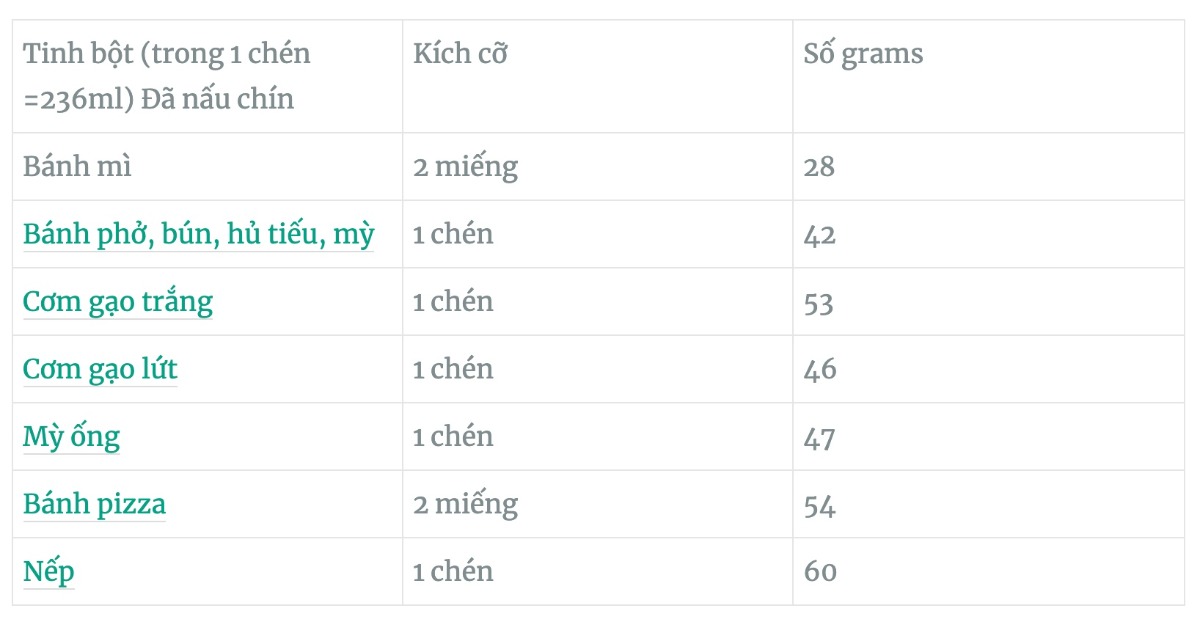 CÁCH ĂN KHI BỊ TIỂU ĐƯỜNG THAI KỲ

👌👌 Nên ăn gì?
Vì cơ thể mỗi người là khác nhau, bạn nên đo đường sau buổi ăn. Những thứ đồ ăn nào làm tăng đường thì bạn nên tránh, ngay cả khi một loại thực phẩm nằm trong danh sách cho phép thì bạn cũng nên tránh.

👌👌 Có phải ăn kiêng suốt đời không? Thấy khổ thân quá!
Tâm lý người mẹ bệnh TĐTK cảm thấy rất là khổ tâm. Khi có bầu thì cái gì cũng thèm. Và cũng muốn ăn nhiều cho con được khoẻ. Sợ ăn kiêng thiếu dinh dưỡng cho con.

Thật ra bạn đừng xem bệnh TĐTK là một món nợ. Cách ăn giảm tinh bột làm một cách ăn có thể giúp duy trì sức khoẻ và tăng sức khoẻ lâu dày. Rất nhiều người, bao gồm Lily, không có bệnh TĐTK mà vẫn ăn giảm tinh bột. Lý do là đồ ăn tinh bột hiện nay không có nhiều dinh dưỡng mà được chế biến rất ngọt để chúng ta dễ thèm. Ăn vào không bổ ích gì và lại làm cho cơ thể tăng cân và dễ bệnh.

Khi giảm tinh bột và ăn thêm những chất bổ dưỡng từ chất đạm, chất béo và rau bạn có thể giúp phòng ngừa bệnh Tiểu Đường Loại 2 sau này, giúp giữa câng nặng cân đối, duy trỳ năng lượng, khoẻ lâu dài.

Nên các bạn đừng xem cách ăn giảm tinh bột này như là một cực hình. Mà hãi xem đây là một cơ hội để học cách ăn uống có đầy đủ dinh đưỡng cho sức khoẻ lâu dài.

Sau khi bạn sinh con thì không cần ăn kiêng giảm tinh bột quá mức như hiện tại. Nhưng tốt hơn hết là vẫn nên duy trì giảm tinh bột để tăng sức khoẻ. Một khi giảm rồi bạn sẽ quen dần và không thèm nhớ nhung gì nữa đâu. Lily không có mang thai mà vẫn ăn kiêng như các bạn và sức khoẻ rất tốt. Bạn cố lên!

Giới hạn số lượng tinh bột trong tầm 30-45 grams mỗi bữa ăn. Tốt nhất là dưới 30 grams.

- Hạn chế các loại tinh bột. Nếu ăn thì chỉ ăn tối đa 1/2 chén. Và chỉ chọn 1 thứ trong một buổi ăn. Không phải là ăn 1/2 chén cơm và ăn thêm 1/2 chén khoai mỳ. Đồ ăn hạn chế: cơm, phở, hủ tiếu, miến, mỳ, khoai lang, khoai tây, khoai môn, khoai mỳ, các loại đậu, nếp.  Nếu ăn bánh mì thì chỉ ăn tối đa nửa ổ. 1/2 chén là khoản 20gram tinh bột
- Chất đạm: trứng, thịt, đồ biển, đậu hủ thì ăn thoải mái vì tinh bột rất thấp.
- Rau ăn thoải mái vì tinh bột rất thấp
- Ăn các loại mỡ tốt thoải mái: cá, trái bơ, dầu oliu, các loại hạt
- Nếu ăn vặt thì giữ dưới 15 gram tinh bột 
- Tránh đồ uống có đường, soda và nước ép trái cây. Uống nước, trà không đường, sữa đậu nành không đường.
- Tránh đồ chiên dầu mỡ.

👌👌 Nguyên tắc ăn giảm tinh bột cho mẹ bầu bệnh Tiểu Đường Thai Kỳ (TĐTK):
Thông tin về cách giảm tinh bột

Trong một buổi ăn, hạn chế mức tinh bột dưới 30-45 grams (tuỳ người):

- Tinh bột: bao gồm cơm, hủ tiếu, bún, miến, mì, bánh đa, bánh mì, các loại khoai: tối đa là 1/2 chén (khoản 25 grams) trong một buổi ăn.
Rau ăn 1-2chén trong mỗi buổi ăn. Ăn rau thoải mái không cần hạn chế vì rau có rất tinh bột (khoản 5 grams cho 1 chén). Ngoài ra rau có nhiều dinh dưỡng (các loại Vitamin, folate, chất kẽm cho em bé phát triển).
- Chất đạm, ăn 1-2 chén mỗi buổi ăn bao gồm: thịt, cá, đồ biển, trứng, đậu hủ: Ăn ít nhất 1 chén trong một buổi ăn, có thể ăn nhiều hơn nếu cần. Lưu ý không ăn cá biển lớn vì có thuỷ ngân. Chất đạm không có tinh bột nên bạn có thể ăn thoải mái. Chất đạm rất cần thiết cho sự phát triển của bé. Ngoài ra trong chất đạm có chất mỡ tốt cho em bé.
- Chất béo tốt: chất béo tốt giúp cho em bé phải triển và giúp bạn no lâu. Các chất béo tốt: cá, các loại hạt (hạt điều, hạt nhân, hạt óc chó nếu không bị dứng với hạt), trái bơ, dầu oliu, và dầu mè. Dầu thì bạn đừng nấu trên lửa lớn. Sau khi bạn nấu đồ ăn/rau thì chế thêm 1-2 muỗng dầu oliu hoặc dầu mè vào.

👌👌 Đồ ăn nào có nhiều tinh bột?
Có rất nhiều câu hỏi về tinh bột. Gạo trắng có nhiều tinh bột hơn gạo lứt không? Ăn cơm có hại ơn bánh mì không? Ăn nếp có được không? Ăn đậu (như đậu đen, đậu đỏ) có ok không?

Để các bạn có thể dễ hiểu hơn, tất cả các loại tinh bột (cơm, bún, các loại bánh: bánh phở, hủ tiếu, mỳ bánh đa,, bánh canh, miến, bánh mỳ, nếp) thì điều có nhiều tinh bột, và chen lệt chỉ một ít thôi. Nên các bạn có thể hiểu là trung bình 1 chén tinh bột (cơm, bánh phở, bún..) thì sẽ là 20 gram tinh bột. Và mỗi buổi ăn thì bạn nên hạn chế dưới 30 gram tinh bột.

20 grams từ 1/2 chén cơm. 10 grams còn lại có thể đến từ loại rau. Chất đạm và mỡ tốt không có tinh bột.

👌👌 Khi giảm tinh bột, thì luôn luôn đói và thèm ngọt, nên ăn gì?
Khi bạn lần đầu tiên cắt giảm tinh bột và giảm ngọt, bạn sẽ trải qua giai đoạn đói và thèm ngọt.

Rất quan trọng: ngon không có nghĩa là bổ dưỡng! Ăn bánh kem sinh nhật rất ngon, nhưng chỉ nhiều chất ngọt, tăng năng lượng, nhưng không tăng dinh dưỡng. Nếu bạn ăn nhiều năng lượng mà không tập thể dục thì năng lượng sẽ biến thành mỡ và hại cơ thể và sức khoẻ.

Thèm ngọt là việc tự nhiên, vì não của con người rất thích ăn ngọt nên khi không ăn ngọt, nó không được kích thích và nó không vui. Não thích ăn ngọt và cũng thích hút thuốc lá, nhưng không có nghĩa là 2 thứ này là tốt cho cơ thể.

Bạn cố gắng ăn kiêng khoản 3 tuần thì sẽ quen và lúc đó thì khẩu vị sẽ thấy đồ ăn đơn giản cũng ngon. Lily ăn quen rồi bây giờ cho Lily ăn đồ ăn ngọt ăn không được. Nên khẩu vị của bạn cần 3 tuần để quen dần. Nhưng sau 3 tuần thì khẩu vị sẽ trở lại quen dần với hương vị thật sự của đồ ăn.

Bạn xem như đây là quá trình cơ thể đang học lại cách ăn uống bổ dưỡng và khoa học. Bạn đang xây dựng cách ăn uống dinh đưỡng khoa học tốt cho cơ thể cho cả cuộc đời của bạn và cuộc đời của con. Khi bạn quen ăn cách dinh dưỡng thì cơ thể của bạn sẽ cảm thấy khoẻ hơn và tinh thần cũng tập trung hơn.

Và đồ ăn có dinh dưỡng thì xem Video số 5 nhé. Cách chất Vitamin A,B, C, D, E, K, Folate, và các chất khoáng (chất sắt, zinc, calcium, phosphorus, magnesium, sodium, potassium, chloride, iodine, selenium and copper) cơ thể cần thiết là ở trong rau và chất đạm, chứ tinh bột và đồ ngọt cho bạn năng lượng mà không cho bạn dinh dưỡng cần thiết. Cơ thể của bạn vẫn có thể tạo ra từ năng lượng từ tinh bột trong rau, 1/2 chén cơm bạn ăn, chất đạm và chất béo.

Khi đói hoặc thèm đồ ngọt:

Nếu đói, thì bạn nên ăn thêm. Đừng để đói. Khi đói thì có thể tắng phần rau và chất đạm lên. Thí dụ bạn mỗi buổi ăn bạn đang ăn 1/2 chén cơm, 1 chén rau và 1 chén thịt thì tăng lên 1/2 chén cơm, 2 chén rau, và 2 chén thịt.

Ngoài ra, nếu đói thì buổi ăn phụ bạn có thể ăn canh nấu với thịt/cá/trứng/hải sản/đậu hủ (không ăn cá biển lớn vì có thuỷ ngân), hoặc xà lách với thịt/cá/trứng/hải sản/đậu hủ.
Rau sau khi nấu thì bạn có thể chế lên 2 muỗng dầu oliu (hoặc dầu mè). Dầu có chất béo tốt cho cơ thể phát triển và sẽ giúp no lâu hơn.

Tối cố gắng ngủ 8 tiếng, vì khi không ngủ đủ cơ thể sẽ thèm ngọt để tăng năng lượng vì thiếu ngủ.

👌👌 Đã giảm tinh bột, mà đường vẫn cao, nên làm gì?
Có một số Mẹ Bầu đã ăn kiêng và giảm tinh bột mà đường vẫn cao. Có thể làm thêm:

- Chỉ ăn 1/2 chén tinh bột (cơm gạo trắng, cơm gạo lứt, bánh phở, hủ tiếu, mỳ, miến). Nếu vẫn cao thì bạn có thể ăn yến mạch. Số lượng tinh bột trong yến mạch chỉ 1/2 của gạo. 
- Khi ăn đồ ăn ăn nhiều rau, chất đạm (cá/thịt/trứng/hải sản –không ăn cá biển lớn vì có thuỷ ngân). Sau khi nấu rau xong thì có thể chế thêm 2 muỗng dầu oliu hoặc dầu mè. Rau, chất đạm, và dầu sẽ giúp no lâu hơn và làm chậm lại sự hấp thụ của đường vào máu.
- Tập thể dục như là đi bộ sau buổi ăn 30 phút mỗi ngày (để cơ bắp sử dụng đường và hạ đường). 

- Ngủ đủ 8 tiếng và giảm sự căng thẳng hàng ngày. Tinh thần căng thẳng sẽ tăng đường trong máu.
- Nếu bạn uống sữa bò không đường thì nên giảm nhé. Vì sữa bò không đường vẫn làm tăng đường trong máu. Nên hạn chế. Nếu đường không ổn, thì mỗi ngày chỉ nên hạn chế tối đa là 1 bịch (180mL)
- Uống nhiều nước lọc khoản 2,5 Lít mỗi ngày.
- Nếu vẫn liên tiếp đường cao thì nên đi bác sỹ. Có thể là bác sỹ sẽ khuyên tiêm insulin. Nếu bác sỹ khuyên thì bạn làm theo nhé.

👌👌 Nếu mình ăn gạo lứt, thì có thể ăn nhiều hơn cơm gạo trắng không?

Gạo lứt có nhiều chất xơ hơn gạo trắng và hàm lượng tinh bột (carbohydrate) ít hơn một chút. Một chén gạo lứt nấu chín có 42 gram carb, trong khi một chén gạo trắng có 52 gram carb. Vì vậy, gạo lứt có ít carbohydrate hơn gạo trắng, nhưng chỉ ít hơn một chút.

Vì bạn nên giữ lượng carbohydrate mỗi bữa 30-45 grams, bạn chỉ nên ăn tối đa 1/2 chén, bất kể đó là gạo lức hay gạo trắng. Thay vào đó, bạn nên tìm các các công thức nấu ăn có protein cao hơn, chất béo tốt và ăn nhiều rau.

👌👌 Ăn rau thì có thể ăn thoải mái phải không?

Tóm lại, câu trả lời là có.  Rau có hàm lượng carbohydrate thấp (xem danh sách dưới đây). Như vậy, bạn không phải đếm lượng carbohydrate khi ăn rau. Rau cũng có nhiều chất xơ, tốt cho hệ tiêu hóa của bạn và giúp bạn cảm thấy no lâu hơn. Rau cũng có đầy đủ các khoáng chất và vitamin cần thiết có thể giúp em bé của bạn phát triển.

👌👌 Nên ăn cá loại nào?
Ăn cá loại nào tốt mà ít thuỷ ngân?Ăn cá là tốt vì ít tăng đường và có omega 3 tốt cho phát triển não.

Thủy hải sản có hàm lượng thủy ngân thấp nhất: Nên ăn 2 – 3 lần/tuần
- Cá cơm; 
- Cá đù Đại Tây Dương;
- Cá bạc má Đại Tây Dương và Thái Bình Dương;
- Cá vược đen;Cá chim;Cá da trơn;Sò;Cá tuyết;Cua;Tôm hùm đất;Cá bơn;Cá Haddock – một loại cá tuyết;Cá tuyết than;Cá trích;Tôm hùm Mỹ;Cá đối;Hàu;Cá rô;Cá chó;Cá hồi;Cá mòi;Sò điệp;Cá rô phi;Mực;Cá ngừ.

Thủy hải sản có mức độ thủy ngân vừa phải: Ăn 1 lần/tuần 

Cá trâu;Cá chép;Cá vược;Cá mú;Cá chim lớn;Cá nục heo;Cá chày;Cá rô đại dương;Cá than;Cá đầu cừu/cá tù;Cá hồng;Cá thu Tây Ban Nha;Cá ngói;Cá ngừ trắng;Cá ngừ vây vàng.

Thủy hải sản có mức thủy ngân cao nhất: Nên tránh

Cá ngừ mắt to;Cá thu vua;Cá cam;Cá mập;Cá kiếm;Cá ngói.

👌👌 Nên ăn trái cây gì?
Trái cây có thể có nhiều carbohydrate. Nếu bạn đang ăn trái để thay đồ ăn vặt thì hạn chế mỗi phần trái cây dưới 15 gram carb mỗi bữa ăn nhẹ. Mỗi người là khác nhau, nên đo lượng đường trong máu và xem cơ thể bạn phản ứng với các loại trái cây như thế nào nhé.

Các loại trái cây chứa ít carbohydrate: dâu tây, trái bơ, ổi, dưa hấu. Trái bơ và ổi có nhiều chất xơ. Chất xơ thì cơ thể bạn sẽ tống ra khỏi cơ thể sau khi ăn. Nên ăn trái bơ và ổi vẫn ok.  Mỗi lần ăn hạn chế dưới 15 grams (tối đa là 1 chén).

Tránh các loại trái cây chứa nhiều carbohydrate như xoài, nho và chuối.

👌👌 Nên ăn chất béo nào là tốt?
Khi mang thai, cơ thể cần nhiều chất béo. Trường Đại Học Mỹ UCSF khuyến nghị các bà mẹ tương lai nên ăn 25 – 35% lượng calo là chất béo.

👌👌 Nên ăn bao nhiêu chất đạm?
Đường Đại Học Mỹ UCSF khuyên các bà mẹ bầu nên ăn ít nhất 60 grams chất đạm mỗi ngày. Trong một phần đồ ăn, khoảng 1/4 đĩa của bạn nên là chất đạm.

👌👌 Nên uống gì?
Uống nước lọc, trà không đường, sữa đậu nành không đường.

Nước dừa tươi và sữa bò cũng có đường tự nhiên. Nên bạn nên tránh. Nếu uống thì chỉ thỉnh thoảng và chỉ một ít.

Tránh đồ uống có đường, soda và nước ép trái cây.

👌👌 Tại sao nên hạn chế đồ chiên?
Khi dầu được nấu nóng đến nhiệt độ cao, nó sẽ bị oxy hóa. Dầu oxy hóa trở thành có thể dẫn đến nguy cơ phát triển ung thư.

Các quy tắc chung về thực phẩm chiên:

- Giới hạn ăn. Nên xào hơn là chiên vì sử dụng ít dầu hơn. Đặc biệt tránh ăn đồ chiên tại các nhà hàng vì nhiều nhà hàng sử dụng dầu lại nhiều lần để tiết kiệm tiền.
- Nếu bạn nấu ăn ở nhà, sử dụng dầu dừa sẽ tốt hơn vì có thể chiệu được độ nóng cao hơn.
- Bạn có thể nấu đồ ăn chín rồi (như rau luộc, hoặc thịt) rồi chế 2 muỗng dầu oliu hoặc dầu mè lên sau khi nấu. Như vậy thì dầu sẽ không bị nóng và oxy hoá, và cơ thể có thể thu hấp chất bét tốt giúp não phát triển.

👌👌 Ăn kiêng giảm tinh bột có thiếu dinh dưỡng cho bé không?

Câu trả lời là hoàn toàn là không. Các chất dinh dưỡng vitamin và khoáng chất cần thiết là trong rau, chất đậm và chất béo. Tinh bột là để nạp năng lượng (ATP). Nhưng cơ thể con người vẫn có thể tạo ra năng lượng từ rau, chất đậm và chất béo. Nên bạn không cần lo về vấn đề này. Bạn xem thông tin trong Video số 5 nhé.

👌👌 Những loại thực phẩm có vitamin và khoáng chất thiết yếu cho bé?
Khi mang thai, Bà Mẹ cần ăn đầy đủ dinh dưỡng để em bé có thể phát triển. Các dinh dưỡng mà thường thiếu các Mẹ Bầu là Omega 3, folate, chất sắc, Vit D, Vit C, Iodine, Canxi, và chất kẽm. Các bạn tham khảo là nên ăn gì để có đầy đủ cho em bé nhé.Lưu ý không ăn các loại cá biển lớn vì có thuỷ ngân.

Omega 3
- Giúp bé phát triển não và mắt
- Đồ ăn: cá mòi, cá cơm và cá trích

Folate:
- Giảm nguy cơ khuyết tật ống thần kinh của em bé 
- Đồ ăn: Các loại rau xanh, bó xôi, bông cải xanh, súp lơ, đậu Hà Lan, đậu, hạt điều, quả óc chó 

Chất sắt:
- Giúp sản xuất hồng cầu để chuyển không khí; giảm nguy cơ bé bị nhẹ cân và sinh non
- Đồ ăn: Thịt bò, thịt lợn, gan gà hoặc gan bò, hạt đậu, rau bó xôi, trứng, tôm

Vitamin D
- Phát triển xương, răng
- Đồ ăn: Cá hồi, cá thu, nấm, cá ngừ, cá mòi, sữa, sữa chua, trứng

Canxi
- Phát triển xương, răng
- Giúp xương của người Mẹ không bị yếu đi lúc về già 
- Đồ ăn: Sữa chua, sữa, rau lá xanh đậm, cá mòi

Zinc (chất kẽm)
- Giúp tế bào của bé phát triển
- Tăng đề kháng của người Mẹ giảm nguy cơ nhiễm trùng
- Đồ ăn: Các loại hải sản, thịt, các sản phẩm từ sữa, đậu

Vitamin C
- Phát triển collagen trong mạch máu em bé
- Giúp chất sắt hấp thụ tốt hơn vào cơ thể
- Ổi, dâu tây, cam, bông cải xanh

Iốt (Iodine)
- Idone không cần nhiều. Nhưng rất quan trọng cho việc phát triển hốc môn thyroid. Thyroid giúp quản lý nhiệt độ cơ thể, điều khiển năng lượng, hồng huyết cầu tái tạo, và điều khiển cơ bấp.
- Đồ ăn: Cá, tôm, muối có pha iốt

👌👌 Có nên ăn/uống thêm đồ ăn gì để hạ đường?
Có nhiều Mẹ Bầu hỏi là có thể ăn/uống thêm những thứ khác để hạ đường không (thí dụ nước vối, canh thìa dây, nước lá xoài non.. v…v…)

Bạn lưu ý là trong việc điều trị bệnh Tiểu Đường thì nhưng thứ hiệu quả nhất vẫn là : giảm tinh bột, tập thể dục, ngủ đủ, giảm căn thẳng, uống tây hoặc tiêm insulin (nếu cần). Những thứ thuốc nam thì có thể một số loại giúp thêm một ít, nhưng không có thể giúp hạ đường huyết nhiều.

Bạn nên tìm hiểu rõ là khoa học có chứng minh hiệu quả của thuốc nam hoặc đồ ăn này chưa. Có thể một số đồ thì có hiệu qủa một ít cho một số người. Nhưng việc chính là vẫn phải giảm tinh bột, tập thể dục, ngủ đủ, giảm căn thẳng, uống tây hoặc tiêm insulin (nếu cần). 

Nếu bạn có uống thuốc nam thì bạn nên hỏi ý kiến bác sĩ của bạn trước. Vì có loại thuốc chống ngược lại với các loại thuốc bạn đang uống, hoặc ảnh hưởng bệnh khác của bạn đang có.

Và bạn nên tìm hiểu rõ về nguồn gốc hiệu thuốc, nhà thuốc chế biến, cách chế biến, vì có nhiều nơi họ bán thuốc làm không tốt, ảnh hưởng nguy hiểm đến sức khoẻ.

Và nếu bạn là Mẹ Bầu thì thật sự cẩn thận nhé, vì có thuốc sẽ ảnh hưởng đến em bé.

👌👌 Sau khi ăn kiêng, thì cetones (ketones) lại lên, có nguy hiểm cho em bé không?

- Trường Đại Học Yale khuyên là ăn 30-45gram cho buổi ăn chính (3 buổi). Và buổi ăn phụ từ 15-30gram 3 (buối). Là ăn từ 135-225g. Còn American Diabetes Association thì nói là ăn ít nhất là 175g tinh bột trong 1 ngày cho TĐTK. 
- Khi các bạn ăn 1/2 chén cơm (25g tinh bột ) + 2 chén rau (từ 10-20g tuỳ loại rau) + 1-2 chén chất đạm (0g) là cũng là 35-45g tinh bột trong buổi ăn là trong mức. Chưa tính là bạn có pha thêm gia vị như đường thì số tinh bột lại tăng thêm. 
- Ngoài ra còn ăn 3 buổi ăn phụ từ 15-30gram. Nên bạn ăn là trong mức. 
- Ketones là một phần tự nhiên trong cơ thể khi cơ thể thiếu tinh bột thì sẽ sử dụng mỡ thành tinh bột. Khi tăng, có thể ảnh hưởng đến não em bé sau này, nhưng khoa học trên mảng này vẫn còn mâu thuẩn. 
Ketones, không phải là ai ăn kiêng cũng tăng. Nên bác sĩ thử đường nước tiểu hoặc đường máu thì mới biết là có tăng cao hay không. 
Nếu bạn muốn thì bạn có thể đổi qua ăn 1 chén yến mạch (loại yên hạt) thay cơm. Vẫn có tinh bột, nhưng có chất sơ thì sẽ giúp đường huyết điều hoà hơn. 
Và bạn nên hỏi bác sĩ cho bạn thử nước tiểu về ketones thì sẽ biết là trong mức nào

👌👌 Có thể ăn bánh quy loại cho người tiểu đường không?
Bạn có thể ăn 2-3 bánh nếu muốn cho buổi ăn phụ.

Nhưng bạn lưu ý là đừng ăn quá nhiều. Bánh quy này chỉ có tinh bột cho đỡ thèm, và không có nhiều đinh dưỡng. Và nếu ăn nhiều thì sẽ tăng đường trong máu nhanh.

Một buổi ăn phụ có thể ăn 15gram tinh bột. 2-3 bánh quy đã là 15gram tinh bột. Trong khi bạn ăn một tô rau và thịt/tôm/cá/hải sản/trứng (không ăn cá biển lớn vì có thuỷ ngân) thì vẫn dưới 15gram tinh bột. Mà ăn một tô rau và chất đạm thì nhiều dinh dưỡng cho bạn và em bé vì rau có nhiều Vitamin A,B,C,D,E,K và chất khoáng cần thiết. Và chất đạm thì có amino acids để em bé phát triển. Và ăn rau và chất đạm thì no lâu. Còn bánh quy thì chỉ có tinh bột ăn cho đỡ thèm mà rất mau đói.

👌👌 Có thể uống sữa không đường được không?
Sữa bò không đường có nhiều Vitmin D và Canxi cho em bé, và chất béo tốt. Cũng không tăng đường trong máu nhiều. Nhưng phải là loại sữa bò đã được tiệt trùng.

Bạn có thể uống thử trước mỗi ngày một ly (180ml). Nhưng lưu ý là nhiều người uống sữa bò sẽ bị sình bụng và không tiêu hoá. Nên bạn cẩn thận và xem có tiêu hoá được không. Nếu thấy khó chịu thì không nên uống. Nếu ok thì có thể tăng lên nếu muốn. Có thể uống 2-3 ly mỗi ngày. Nhớ là đo dường trong máu sau khi uống.

👌👌 Khi nấu ăn có được sử dụng đường không?
- Khi nấu ăn bạn có thể sử dụng đường nếu muốn.
- Một muỗng đường nhỏ (loại muỗng cafe, lấy vừa không lấy vung lên) thì có 4 gram tinh bột. So với một chén cơm gạo trắng là khoảng 45gram tinh bột. Nên một muỗng đường nhỏ cũng không có quá nhiều gram tinh bột. Mỗi buổi ăn tổng cộng có thể ăn 30-45 gram tinh bột.
- Nếu bạn không muốn sử dụng đường thì có thể sử dụng một ít trái khóm để làm vị ngọt cho đồ ân
Và lưu ý là thời gian đầu ăn lạt không quen, nhưng sau khi giảm ngọt trong 3 tuần thì khẩu vị sẽ quen dần và sẽ bớt thèm ngọt. Cố lên!

👌👌 Có được ăn đường ăn kiêng không (artificial sweeteners)?
Có nên sử dụng đường ăn kiêng không? Cái này tuỳ loại. Có loại ăn ok nhưng cũng có thể khó tiêu hoá cho một số người. Tốt nhất theo Lily thì khi nấu ăn chỉ sử dụng một muỗng đường nhỏ (loại muỗng cafe) nếu muốn, loại đường bình thường vì loại đường bình thường dễ tiêu hoá. Các loại đường ăn kiêng có thể ăn. Nếu có ăn đường ăn kiêng thì cũng ăn ít thôi và nhớ đo đường trong máu sau khi ăn.

- Aspartame (Equal, NutraSweet, Natra Taste)
- Acesulfame K (Sunett)
- Sucralose (Splenda)

Các loại sau đây là sugar alcohol, là sẽ vẩn tiêu hoá thành đường trong cơ thể. Nên nếu có ăn thì chỉ ăn rất ít: Sorbitol, Xylitol, Isomalt, Mannitol, and Hydrogenated Starch.

👌👌 Nên ăn uống gì nếu thiếu ối?
Một số Mẹ Bầu TĐTK bị thiếu ối. Nếu thai của bạn đã sau 24 tuần thì cũng đừng lo quá. Bạn nên đi bác sỹ thường xuyên để siêu âm và theo dõi.

- Bác sỹ sẽ khuyên là nên làm gì sao khi theo dỗi. Bác sỹ có thể khuyên là giảm làm việc và nghỉ ngơ trên gường nhiều hơn. Cũng không cần quá lo đâu, thường là em bé sẽ sinh khoẻ.
- Bạn có thể uống thêm nước lạnh
- Khoa học chưa có nghiên cứu là nước dừa có giúp tăng ối không. Nếu bạn muốn uống thì có thể uống 1 ly nhỏ mỗi ngày. Nhưng nhớ đo đường trong máu vì nước dừa có thể làm tăng đường.

👌👌 Nên ăn gì nếu dư ối?

Bạn đừng quá lo. Thông thường là dư ối cũng không dẫn đến việc nghiêm trọng. TĐTK làm tăng nguy cơ dư ối. Nếu bạn không có triệu chứng thì cũng không có nghiêm trọng. Các triệu chứng thường là: khó thở, bụng cảm thấy cứng và căng to, ít tiểu, bị táo bón.

Thường là những ca không nghiêm trọng thì bác sỹ chỉ theo dỗi thôi. Nên bạn nên đi khám bác sỹ thường xuyên. Nếu nghiêm trọng thì bác sỹ có thể trị bằng cách tiêm ống chích vào và rút bớ ối ra. Trong ca nghiêm trọng thì bác sỹ có thể khuyên sinh trước 37 tuần.

Thường là không có lời khuyên gì về đổi cách ăn uống. Vẫn ăn kiêng theo TĐTK. Và bạn nên nghỉ ngơi trên giường nhiều, hạn chế đi lại để cảm thấy thoải mái hơn. Cố lên nhé. Đừng lo quá.

👌👌 Nếu lỡ ăn món gì mà đường tăng sau khi ăn, thì làm gì?
- Nếu bạn tăng vượt mức sau khi ăn thường xuyên thì nên đi bác sỹ để khám lại nhé.
- Nếu bình thường chỉ số tốt, mà chỉ vì ăn món gì đó mà tăng quá (như xôi, khoai, bánh mì, bánh quy, phở, mỳ, miến…) thì các bạn cũng đừng lo quá. Lâu lâu vượt một lần, mà chỉ vượt vài điểm thì không sao đâu. 
Các bạn có thể:
- Lưu ý lần sau đừng ăn món này nữa
- Đi bộ sau khi ăn để có thể hạ đường (khi cơ bắp vận động thì sẽ thu hấp đường và hạ đường)
- Tối nhớ ngủ 8 tiếng vì nếu không ngủ đủ thì đường có thể tăng
- Nếu bạn có tiêm insulin thì chỉ nên ăn những món ăn quen thuộc vì mình đã biết món nào hạp với mình để có thể tín liều tiêm.

👌👌 Ăn yến mạch có gì tốt?
Có một số bạn ăn yến mạch chỉ số đẹp, và một số thì chỉ số đường cao. Có thể cao là vì bạn ăn loại yến mạch đã cán vỡ. Bạn xem thông tin nhé.

Các bạn có thể thử ăn yến mạch thay cơm nếu:

- Bạn muốn giảm số lượng tinh bột.
- Đường trong máu buổi sáng của bạn cao
- Bạn muốn giảm tinh bột mà sợ cetones tăng.

Yến mạch số lượng tinh bột chỉ 1/2 của cơm, nên có thể ăn để giúp hạ đường trong máu. 1 chén yến mạch đã nấu rồi thì có 28g tinh bột. 1 chén cơm có 45gram tinh bột. Bạn có thể ăn thay cơm nếu bạn muốn giảm tinh bột. Bạn có thể ăn 1/2-1 chén yến mạch tuỳ theo chỉ số đường trong máu sau khi ăn của bạn.

Khi ăn yến mạch thì có mua loại nguyên hạt cán dẹp (old-fashioned), không mua loại cán vỡ (quick oats). Loạt cán vỡ đã cán như bột, ăn vào thì tăng đường trong máu nhanh. Loại còn nguyên hạt cán dẹp thì còn có chất xơ giúp đường trong máu tăng chậm.

Yến mạch bạn có thể mua ở siêu thị hoặc trên mạng ở shopee

Cách nấu yến mạch thì bạn có thể nấu như là cơm. Rồi ăn thay cơm ăn với rau + thịt bình thường.

Hoặc bạn có thể nấu như cháo, nhưng nấu như cháo thì phải tăng gấp đôi số rau và thịt và giảm 1/2 số gram yến mạch, nếu không thì đường sẽ tăng cao. 

Lưu ý là nếu bạn đang tiêm insulin thì không nên giảm tinh bột quá nhau. Thuốc sẽ quá liều và làm cho đường trong máu hạ thấp (dưới 3mmol/L, hoặc 54mg/dL) là nguy hiểm. Bạn nên hỏi ý kiến bác sỹ cho bạn giảm một ít liều insulin và giảm tinh bột, và đo đường trong máu để lượng thuốc phù hạp với lượng tinh bột.