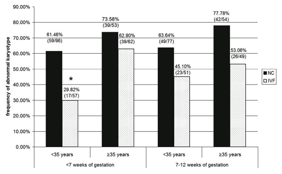 Nguyên nhân chính của sẩy thai
Sự thật mà nhiều người chưa biết, ngay cả nhân viên y tế. 

- Người vợ trẻ tuổi hay lớn tuổi (<35 hay >/=35), nguyên nhân sẩy thai chủ yếu vẫn là bất thường nhiễm sắc thể ở phôi.

- Cho dù sẩy thai trước 7 tuần hay sẩy thai sau 7 tuần, nguyên nhân chủ yếu vẫn là do phôi bị bất thường nhiễm sắc thể 

- Cho dù sẩy thai sau có thai tự nhiên (NC) hay sau TTTON (IVF), thì nguyên nhân sẩy thai chủ yếu vẫn là do bất thường nhiễm sắc thể. 

Sẩy thai sau IVF có tỉ lệ bất thường nhiễm sắc thể thấp hơn, có thể do khi việc chọn lựa phôi để cấy vào tử cung đã giúp loại bớt phôi bất thường (có thể dự đoán được khi đánh giá phôi dưới kính hiển vi hoặc PGT-A). 

Phụ nữ trên 35 tuổi sẩy thai có tỉ lệ bất thường nhiễm sắc thể cao hơn phụ nữ <35 tuổi. 
Xem minh hoạ ở hình 1 . 

- Trục tung: là tỉ lệ bệnh nhân sẩy thai có thai bất thường nhiễm sắc thể.

- Trục hoành có 4 nhóm bệnh nhân: sẩy thai < 7 tuần, mẹ <35 tuổi và >/= 35 tuổi; sẩy thai 7-12 tuần, mẹ <35 và >/= 35 tuổi. Cột màu đen là thai tự nhiên (NC), cột chấm đen/trắng là thai sau IVF.

Thai đã bất thường nhiễm sắc thể nặng thì chắc chắn sẽ sẩy thai, không thể sửa chữa bằng bất cứ loại thuốc nào hay nằm tại chỗ. Cái này mọi người thường làm: cho đủ thứ thuốc và nằm bất động. 

Nguyân nhân sẩy thai được giải thích là do phụ nữ càng lớn tuổi, tỉ lệ trứng bất thường càng cao, dẫn đến tỉ lệ phôi bất thường nhiễm sắc thể càng cao và tỉ lệ sẩy thai càng cao. (hình 2 và 3)

- Hình 2: càng lớn tuổi, tỉ lệ noãn bất thường càng tăng (xem đường màu đỏ và trục tung bên phải; trục hoành là độ tuổi mẹ)

- Hình 3: càng lớn tuổi, tỉ lệ sẩy thai càng tăng (xem đường màu đỏ và trục tung bên phải; trục hoành là độ tuổi mẹ). 

Các nghiên cứu gần đây khi khảo sát về di truyền trên mô thai sẩy, cũng khẳng định đặc điểm này của sẩy thai. Người cha lớn tuổi, tinh trùng bất thường, cũng làm tăng nguy cơ sẩy thai. 

Trung bình, hơn 1/3 phôi người có bất thường nhiễm sắc thể. Đây là tỉ lệ tự nhiên. 

PS. Bạn nào thấy hay và hữu ích thì share cho nhiều người cùng biết. 
- BS Ho Manh Tuong