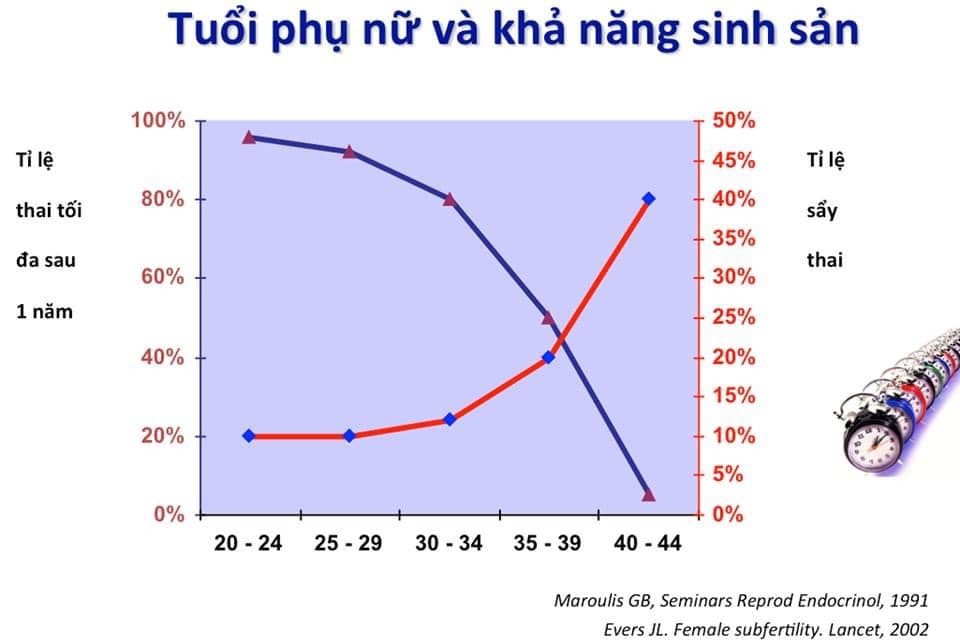 Nguyên nhân chính của sẩy thai
Sự thật mà nhiều người chưa biết, ngay cả nhân viên y tế. 

- Người vợ trẻ tuổi hay lớn tuổi (<35 hay >/=35), nguyên nhân sẩy thai chủ yếu vẫn là bất thường nhiễm sắc thể ở phôi.

- Cho dù sẩy thai trước 7 tuần hay sẩy thai sau 7 tuần, nguyên nhân chủ yếu vẫn là do phôi bị bất thường nhiễm sắc thể 

- Cho dù sẩy thai sau có thai tự nhiên (NC) hay sau TTTON (IVF), thì nguyên nhân sẩy thai chủ yếu vẫn là do bất thường nhiễm sắc thể. 

Sẩy thai sau IVF có tỉ lệ bất thường nhiễm sắc thể thấp hơn, có thể do khi việc chọn lựa phôi để cấy vào tử cung đã giúp loại bớt phôi bất thường (có thể dự đoán được khi đánh giá phôi dưới kính hiển vi hoặc PGT-A). 

Phụ nữ trên 35 tuổi sẩy thai có tỉ lệ bất thường nhiễm sắc thể cao hơn phụ nữ <35 tuổi. 
Xem minh hoạ ở hình 1 . 

- Trục tung: là tỉ lệ bệnh nhân sẩy thai có thai bất thường nhiễm sắc thể.

- Trục hoành có 4 nhóm bệnh nhân: sẩy thai < 7 tuần, mẹ <35 tuổi và >/= 35 tuổi; sẩy thai 7-12 tuần, mẹ <35 và >/= 35 tuổi. Cột màu đen là thai tự nhiên (NC), cột chấm đen/trắng là thai sau IVF.

Thai đã bất thường nhiễm sắc thể nặng thì chắc chắn sẽ sẩy thai, không thể sửa chữa bằng bất cứ loại thuốc nào hay nằm tại chỗ. Cái này mọi người thường làm: cho đủ thứ thuốc và nằm bất động. 

Nguyân nhân sẩy thai được giải thích là do phụ nữ càng lớn tuổi, tỉ lệ trứng bất thường càng cao, dẫn đến tỉ lệ phôi bất thường nhiễm sắc thể càng cao và tỉ lệ sẩy thai càng cao. (hình 2 và 3)

- Hình 2: càng lớn tuổi, tỉ lệ noãn bất thường càng tăng (xem đường màu đỏ và trục tung bên phải; trục hoành là độ tuổi mẹ)

- Hình 3: càng lớn tuổi, tỉ lệ sẩy thai càng tăng (xem đường màu đỏ và trục tung bên phải; trục hoành là độ tuổi mẹ). 

Các nghiên cứu gần đây khi khảo sát về di truyền trên mô thai sẩy, cũng khẳng định đặc điểm này của sẩy thai. Người cha lớn tuổi, tinh trùng bất thường, cũng làm tăng nguy cơ sẩy thai. 

Trung bình, hơn 1/3 phôi người có bất thường nhiễm sắc thể. Đây là tỉ lệ tự nhiên. 

PS. Bạn nào thấy hay và hữu ích thì share cho nhiều người cùng biết. 
- BS Ho Manh Tuong