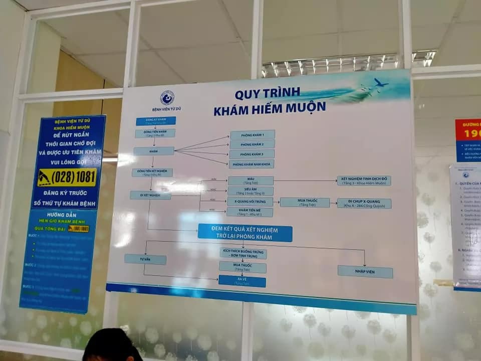 [ Chia sẻ kinh nghiệm cho các mẹ lần đầu đi khám hiếm muộn ở BV Từ Dũ]

1. Nên đi ngày nào? 👉 Lần đầu thì đi ngày nào cũng được, nhưng BV nói là nên đi ngày 5-6 của chu kỳ kinh sẽ làm được nhiều xét nghiệm hơn!
Đ/c: Khu M, khoa Hiếm muộn, 227 Cống Quỳnh
Tranh thủ đi sớm bốc số, để hoàn thành xong trong ngày! 

2. Chi phí?
Buổi sáng:
+ Đóng tiền khám: 150.000₫
+ Chồng xét nghiệm máu: 590.000₫
+ Vợ xét nghiệm AMH + siêu âm buồng tử cung: 981.000₫
Buổi chiều:
+ Chồng xét nghiệm tinh dịch đồ: 315.000₫
Sau đó, kết quả v/c mình bình thường BS bảo mình về, lần sau lên chụp vòi trứng nhưng mình nói Bác cho làm đợt này luôn để đỡ tốn thời gian đi lại vì mình ở xa.
+ Thế là tiếp tục chụp X-quang tử cung vòi trứng + tầm soát UTCTC: 650.000₫ + thuốc uống chống viêm 153.000₫ (Khi đi chụp nhớ mang theo BVS) 
Tổng chi phí đợt đầu: 2.839.000₫

🌱 Review: thủ tục nhanh gọn, chi phí bình dân, BS cũng nhẹ nhàng, tuy nhiên sáng BS khác khám, chiêù BS khác tư vấn nên mình cảm thấy không được sâu sát cho lắm 😊

🌱Kết quả của v/c mình bình thường, BS bảo mình thuộc loại " Hiếm muộn không rõ nguyên nhân" 

👉 V/c ra về mà trong lòng vừa mừng vừa lo, hôm sau mình lại tiếp tục mang kết quả qua Phòng Khám Ngọc Lan 👉 phòng khám tư sạch sẽ tuy nhiên thủ tục làm thì hơi chậm, chờ khám hơi lâu, BS tư vấn vc mình làm IVF (hình như bên này chuyên IVF 😂) 👉 V/c lại ngậm ngùi ra về vì chưa đủ tiền 😅

P/s: Hành trình của vợ chồng mình cũng gian nan lận đận lắm, lúc bước chân đến BV tự nhiên mình rơi nước mắt tủi thân cứ nghĩ sao số mình lại khổ như thế, nhưng khi bước lên tới Khoa Hiếm muộn thì ôi thôi mới thấy nhiều người cùng hoàn cảnh như mình quá! Cho nên các mom không hề đơn độc đâu, đừng ủ rũ nữa, hãy Mạnh Mẽ, hãy luôn tin rằng một ngày đẹp trời chắc chắn con yêu sẽ đến với mình! Chúc các mom luôn vững tin nhé! Hạnh phúc nhất định sẽ đến 🥰