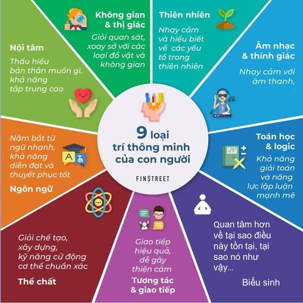 CHA MẸ CÓ BỎ QUA NHỮNG BIỂU HIỆN THÔNG MINH CỦA CON?
Chúng ta thường nghe câu: “Cá đầu nước thì ngon, con đầu lòng thì dại” khi so sánh những đứa trẻ trong một gia đình, hoặc khi trẻ lớn hơn thì lại được so sánh với bạn bè, với con nhà hàng xóm… Đôi lúc chúng ta thích đặt con của mình lên bàn cân để so sánh và thường tập trung vào cái trẻ không có, nhưng lại không nhìn thấy những điều tuyệt vời và khác biệt mà trẻ đang có!

HỌC THUYẾT VỀ TRÍ THÔNG MINH CỦA CON NGƯỜI
GS Gardner, được biết như cha đẻ của thuyết đa trí tuệ từ 1980s, từng nói về những loại trí thông minh đa dạng nhiều chiều của con người, không phải chỉ là 1 chỉ số IQ cứng nhắc. Do đó, cha mẹ nên có cái nhìn đa chiều về sự thông minh ở trẻ. Đừng so sánh hay gắng ép trẻ "phải đúng" với những tiêu chuẩn nào đó, cần xem trẻ là một cá thể độc lập để có cơ hội được phát triển tốt nhất. Cho đến nay, có ít nhất 9 loại thông minh được quan tâm nhiều trong nghiên cứu và giáo dục, cái mà cha mẹ có thể tham khảo để hiểu hơn về trẻ:

1. Trí thông minh ngôn ngữ: con quan tâm hơn về ngôn ngữ và giao tiếp
2. Trí thông minh logic toán học: con quan tâm hơn về cách suy luận và tính toán
3. Trí thông minh âm nhạc: con quan tâm hơn về âm nhạc, nhịp điệu
4. Trí thông minh hình ảnh không gian: con tập trung, hay chú ý, quan tâm hơn về hội họa, màu sắc, hình học
5. Trí thông minh vận động thể chất: con quan tâm hơn về vận động, chạy nhảy, hoạt bát chơi đùa với các bạn,...
6. Trí thông minh giao tiếp xã hội: con quan tâm hơn về làm người khác vui, động viên, an ủi… (hay cười đùa, tự tin khi giao tiếp,..)
7. Trí thông minh nội tâm: con quan tâm hơn về việc điều hòa cảm xúc, đánh giá giá trị của bản thân con và của ai đó…
8. Trí thông minh thiên nhiên: con thích khám phá, quan tâm hơn về động vật, cây cối, thế giới tự nhiên…
9. Trí thông minh hiện sinh: con hay hỏi, hay so sánh, quan tâm hơn về tại sao điều này tồn tại, tại sao nó như vậy, mà không phải là như thế kia…

Nghiên cứu về sự thông minh trẻ nhỏ là một lĩnh vực phức tạp, chưa ai có thể hiểu tất cả và vẫn đang nghiên cứu. Đây chỉ là một công cụ để cha mẹ tham khảo và nên hiểu rằng mỗi đứa trẻ có thể có mối quan tâm và sự thông minh ở một hoặc nhiều lĩnh vực khác nhau. Tại sao phải bắt 2 đứa trẻ phải giống nhau y khuôn mới được?

NHỮNG NĂM ĐẦU ĐỜI QUAN TRỌNG CHO SỰ THÔNG MINH CỦA TRẺ
Như chúng ta đã biết: 6 năm đầu đời là giai đoạn cực kỳ quan trọng cho sự phát triển của trẻ và đó là khoảng thời gian não bộ trẻ phát triển mạnh nhất. Do đó, nếu trẻ thiếu tương tác hoặc dinh dưỡng kém đều có thể ảnh hưởng đến sự phát triển toàn diện của trẻ. Đây là một số điều quan trọng trong giai đoạn này mà cha mẹ cần quan tâm:

VỀ TƯƠNG TÁC:
1. Ngay từ giai đoạn mang thai: Mẹ có thể đọc sách về đa dạng chủ đề như cuộc sống hằng ngày, câu chuyện nhân nghĩa và trò chuyện với trẻ về những câu chuyện này, nghe nhạc thư giãn từ tuần thứ 9 vì khi đó thai nhi đã bắt đầu cảm nhận thế giới xung quanh bằng âm thanh và lời nói. Biểu hiện con đạp, phản ứng nhanh , nhận ra mẹ,.. cho thấy con đang phát triển thông minh trong bụng mẹ.

2. Khi trẻ sinh ra - hết 11 tháng tuổi, những điều cha mẹ nên làm như da kề da với trẻ, nói chuyện với trẻ khi cho trẻ bú, có thể chơi đùa và trò chuyện với trẻ khi thay tã, sau khi tắm... việc con biết hóng chuyện, lẫy, nói sớm cũng như trẻ lanh lẹ, cười đùa là biểu hiện con đang phát triển thông minh.

Khi trẻ lớn hơn nên dành thời gian đọc sách, chơi với trẻ, hoặc tạo các cơ hội để trẻ tăng tương tác như cùng trẻ xếp hình, đi dạo, hỏi đáp,… đều có ích cho sự phát triển trí thông minh của trẻ. Lúc này, trẻ bộc lộ sự thông minh qua việc có thể nói được nhiều từ và thích kể chuyện. Bên cạnh đó tò mò với thế giới xung quanh nên thường hay hỏi, hay so sánh cũng như biểu hiện được sự hoạt bát, tự tin trong cuộc sống hằng ngày.

3. Khi trò chuyện với trẻ, không nên dùng từ hay thể hiện thái độ hổ báo mà hãy lắng nghe và tôn trọng suy nghĩ của trẻ. Điều này không những giảm các “loại độc hại” từ lời nói, mà còn tạo cơ hội cho bạn hiểu những tiềm năng của con. Thay vì vậy, hãy quan sát và lắng nghe, khi hiểu trẻ bạn cũng biết cách giúp trẻ phát triển tốt hơn.

4. Giúp trẻ phát triển các mối quan tâm của riêng trẻ (các loại quan tâm kể trên), không có nghĩa là bỏ qua các mối quan tâm khác. Bạn cần khuyến khích và động viên trẻ để làm tốt nó. Đó chính là điều làm trẻ trở nên thông minh hơn.

VỀ DINH DƯỠNG
Khi nói về dinh dưỡng, chúng ta thường nghĩ ngay đến làm sao để trẻ ăn đủ và đa dạng. Tuy nhiên, trong 10 năm gần đây, y học lối sống đã nhấn mạnh thêm các vấn đề khác như cách trẻ ăn, hành vi ăn uống phát triển thế nào trong 6 năm đầu rất quan trọng, nó quyết định bao nhiêu là đủ, là khỏe cho cơ thể trẻ. Do đó:

1. Trẻ nên bắt đầu ăn dặm từ 6 tháng tuổi, tránh dụ dỗ hay ép trẻ ăn, tránh các yếu tố sao nhãng như TV, đồ chơi hay bế rong khi ăn.

2. Bữa ăn cần gia tăng sự đa dạng các nhóm thực phẩm và kiên nhẫn giới thiệu lặp lại cho trẻ

3. Thói quen ăn vặt, ăn bánh kẹo kém lành mạnh ở trẻ có thể xuất hiện rất sớm, thậm chí khi trẻ chỉ vừa qua 2 tuổi vì khi đó trẻ đã biết đòi ăn có mục đích. Thói quen này có thể ảnh hưởng đến sức khỏe của trẻ như gây sâu răng, tạo năng lượng rỗng cho trẻ, làm trẻ biếng ăn, thậm chí ảnh hưởng đến phát triển của não bộ. Do đó, cha mẹ nên hướng trẻ đến các loại thực phẩm lành mạnh, tự làm tại nhà và chứa các thành phần dinh dưỡng tốt cho sức khỏe và não bộ. Một số loại thực phẩm rất tốt cho não bộ trẻ như trứng, trái bơ, cá thu. Ngoài cung cấp dinh dưỡng từ thực phẩm thì việc lựa chọn những loại sữa có chứa các thành phần dinh dưỡng tốt cho phát triển não bộ, cảm xúc như DHA, MFGM cũng giúp trẻ phát triển thông minh. Các nghiên cứu đã chỉ ra rằng sự kết hợp giữa DHA & MFGM có khả năng giúp tăng cường sự kết nối trên mỗi tế bào não so với việc chỉ bổ sung một mình DHA . Gần đây các cha mẹ đã quan tâm nhiều hơn đến chỉ số EQ này và khi hai dưỡng chất nói trên kết hợp cùng nhau thì bé sẽ phát triển được 2 yếu tố cả về tư duy thông minh lẫn chỉ số cảm xúc.

Bottom line:
Bạn có biết tự nhiên đã cố gắng nhét 99,9% giống nhau về bộ gen giữa 2 đứa trẻ, nhưng vẫn không thể nhét 0,1% còn lại cho giống hoàn toàn, chính điều này đã làm mỗi đứa trẻ là một phiên bản đặc biệt và duy nhất. Do đó, hãy nhìn trẻ dưới sự quan tâm của riêng trẻ. Đó là cách tạo ra các thiên tài!

PS: Bạn nghĩ con bạn thiên về điều nào trong 9 loại trí thông minh ở trên. Biểu hiện nào ở trẻ làm bạn nghĩ trẻ thiên về loại trí thông minh đó? Hãy cùng tôi và mọi người chia sẻ, thảo luận nhé!