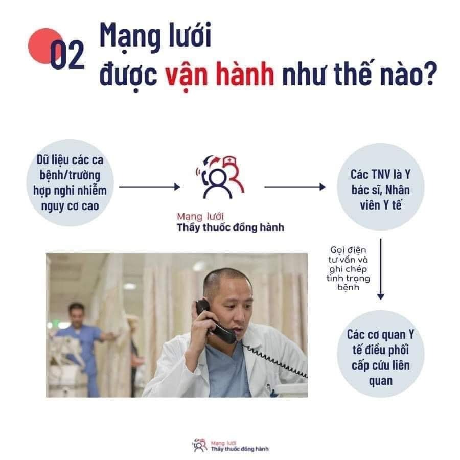Hôm qua, mạng lưới Thầy thuốc Đồng hành, tư vấn, hướng dẫn F0, F1 nguy cơ cao chưa kịp đến cơ sở y tế hoặc đang cách ly tại nhà, bắt đầu hoạt động. Mạng lưới gồm khoảng 2.500 nhân viên y tế từ khắp cả nước. Họ là các bác sĩ đa khoa, chuyên khoa, dược sĩ, điều dưỡng, chuyên viên tâm lý... làm việc tại khắp các tỉnh thành, nơi chưa bị ảnh hưởng nhiều bởi Covid-19.

5 đối tượng chính của mạng lưới là F0 cần hỗ trợ khẩn cấp; F0 chưa kịp đưa đến cơ sở y tế điều trị Covid-19 (do mới phát hiện hoặc do cơ sở quá tải); F0 được chỉ định theo dõi điều trị tại nhà, sau điều trị ban đầu tại cơ sở y tế theo hướng dẫn của Bộ Y tế; F1 có triệu chứng, xét nghiệm gần nhất cho kết quả âm tính; F1 nguy cơ cao vì ở chung trong không gian kín với F0.

Đây là nhóm dễ tổn thương và cần quan tâm chăm sóc nhất, bởi trong thời gian này họ chưa biết tình trạng của mình ở mức độ nào, khi nào thì mình cần phải/được đưa đi bệnh viện điều trị. Có thể họ cũng chưa biết phải gọi cho chuyên gia y tế nào và ở đâu để hỏi ý kiến khi đang tự cách ly tại nhà. Hoặc, người bệnh chưa liên hệ được cơ quan y tế khi trở bệnh nặng hơn và dễ mang tâm lý hoang mang dẫn đến hoảng loạn.

Vì vậy, mạng lưới không chỉ hỗ trợ người bệnh mà còn góp phần giải áp cho lực lượng y tế địa phương đang quá tải.

Phương thức hoạt động của mạng lưới là hàng ngày Trung tâm Kiểm soát Bệnh tật (CDC) các địa phương và các hotline (đường dây nóng) về Covid-19 trên toàn quốc sẽ gửi thông tin của tất cả F0 và F1 về kho dữ liệu chung. Mạng lưới sẽ sử dụng công nghệ để phân chia các trường hợp này cho bác sĩ, vẫn đảm bảo bí mật thông tin người bệnh.

Các bác sĩ sau đó sẽ chủ động gọi điện thoại đến từng F0, F1 để sàng lọc tình trạng bệnh. Dựa vào bảng kiểm các triệu chứng Covid-19, bác sĩ sẽ hỏi thăm, chấm điểm, đánh giá nguy cơ diễn tiến của từng bệnh nhân, rồi phân loại họ về 5 mức nguy cơ, từ 0 đến 4.

Trong đó, mức 0 và 1 tức là bệnh nhân không triệu chứng, hoặc triệu chứng nhẹ, nguy cơ diễn tiến nặng thấp sẽ thì tiếp tục theo dõi tại nhà. Nhân viên y tế sẽ chủ động gọi điện hai lần mỗi ngày hỏi thăm, theo dõi sức khoẻ, đánh giá lại nguy cơ của F0 và F1. Người bệnh sẽ được hướng dẫn, tư vấn tự chăm sóc như chế độ dinh dưỡng, tập luyện, các loại thuốc cơ bản cần chuẩn bị và cách sử dụng...

Với bệnh nhân ở mức hai, tình nguyện viên là bác sĩ sẽ trực tiếp gọi điện cho bệnh hàng ngày. Nếu sàng lọc phát hiện người bệnh có nguy cơ diễn tiến nặng đột ngột, có thể bị đẩy lên mức nguy cơ cao 3 và 4 thì bác sĩ của mạng lưới sẽ kết nối, gửi cảnh báo tới Trung tâm Y tế quận, huyện - nơi tiếp nhận thông tin bệnh nhân cần cấp cứu.

Thông tin chi tiết về Mạng lưới Thầy thuốc Đồng hành: https://thaythuocdonghanh.vn/

Trang Facebook: https://www.facebook.com/thaythuocdonghanh/