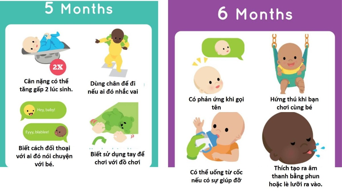 NHỮNG CỘT MỐC PHÁT TRIỂN QUAN TRỌNG GIAI ĐOẠN 0-3 TUỔI CỦA TRẺ
Bạn biết không? Nhìn một đứa chỉ nằm chơi và bi bô như vậy nhưng thực ra ngay từ khi mới sinh trẻ đã bắt đầu 1 chương trình học và phát triển rất nhanh, và có sự phân bố logic để các kỹ năng được phát triển. Như, giai đoạn trước 12 tháng trẻ tập phát triển các kỹ năng cơ bản cho bản thân, giai đoạn sau đó trẻ tập trung phát triển các hành vi giao tiếp xã hội. Việc hiểu, nhận biết và theo sát trẻ trên từng cung đường của bố mẹ là cách để giúp trẻ phát triển đúng hướng và bạn cũng sẽ nhận ra đó thật sự là một điều kì diệu.
Hầu như tất cả các bé đều sẽ trải qua 5 kỹ năng lớn sẽ phát triển bao gồm: Lật, Ngồi, Bò, Đứng và Đi trong 12 tháng đầu đời. 
Trong đó,
* LẬT: Là hoạt động sử dụng tốt các cơ lớn, gồm cả cơ cổ.
Để hỗ trợ bé việc phát triển cơ để tạo bước chuyển để lật, cha mẹ được khuyên cho bé nằm sấp lúc chơi đùa và khi bé còn thức.
* NGỒI: Bé sẽ phát triển kỹ năng này trong khoảng 4-8 tháng tuổi, thường 8 tháng tuổi bé có thể ngồi vững mà không cần hỗ trợ.
Ngồi là dấu hiệu của việc cần thay đổi cấu trúc thức ăn của trẻ từ dạng lỏng của uống sữa sang dạng ăn dặm. Do đó, ngồi cũng là dấu hiệu cho thấy hệ tiêu hóa của bé thích hợp có thể bắt đầu ăn dặm.
* BÒ: Là một kỹ năng lớn chuyển tiếp từ trạng thái ít vận động sang vận động nhiều hơn, xa hơn. Trẻ phải phối hợp các cơ lưng, tay và chân để di chuyển, đồng thời phát triển nhận thức không gian để giữ trẻ di chuyển mà không va chạm. Nếu bạn quan sát thì mỗi ngày trẻ phát triển dần khả năng nhận biết không gian, đến một thời điểm trẻ có thể bò khắp nhà mà không va chạm và cũng có thể bò lên cầu thang.
* ĐỨNG VỊN: Để bé có thể sử dụng đôi chân làm trụ và kéo người thẳng là một bước chuyển không nhỏ. Trẻ học dần điều này từ 9 tháng tuổi. Khi 10 tháng tuổi, với sự hổ trợ của cha mẹ, bé có thể vịn di chuyển dọc theo đồ vật.
* ĐI: Từ 9 tháng -15 tháng tuổi, việc trẻ học cách đứng và di chuyển sẽ thuần phục dần
Chi tiết về các cột mốc phát triển trong 12 tháng đầu đời bạn có thể tham khảo ở hình đính kèm.
NHỮNG ĐIỀU TRẺ SẼ PHÁT TRIỂN Ở NHỮNG THÁNG TIẾP THEO
Sau 12 tháng, trẻ có thể vận động và nhận thức tốt hơn. Do đó, trẻ sẽ bắt đầu hướng sự phát triển về phía giao tiếp và hoạt động cùng cha mẹ và bạn bè. Đây là những cột mốc quan trọng 
* TẠI 18 THÁNG TUỔI 
Trẻ có thể:
+ Biết chỉ vào những điều có trên trang sách, có thể nói 1-2 từ đơn giản.
+ Nhận biết những đồ vật quen thuộc hay dùng
+Viết nguệc ngoạc
+Bước chân cao như lên bậc thang 
* TẠI 24 THÁNG TUỔI
Trẻ có thể:
+Biết cách chơi cùng với bố mẹ hoặc bé khác
+Sử dụng câu 2-4 từ
+Biết những bộ phận quen thuộc của cơ thể
+Bắt đầu phát triển niềm tin và hiểu được hướng dẫn đơn giản dưới 3 bước. Do đó, lúc này trẻ có thể hiểu luật chơi và tuân thủ tốt nếu chúng ta cho trẻ biết rõ ràng từng bước. 
+Hiểu được sự khéo léo trong di chuyển như đi thẳng theo đường vạch có thể vẫn loạng choạng. Nhưng, xuống hay lên dốc biết kìm chân. 
* TẠI 36 THÁNG TUỔI
Trẻ có thể:
+ Bắt chước hành động của ai đó. VD đi khòm lưng giống bà
+ Nói để bạn hiểu, nhưng từ vẫn ngọng ngịu và sử dụng nhiều câu ngắn gọn
+Xếp hình 4 miếng
+Chạy chơi một cách dễ dàng