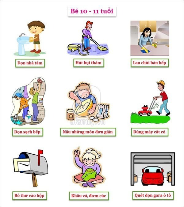 DẠY TRẺ LÀM VIỆC NHÀ

Làm cách nào dạy trẻ làm việc nhà và tự lo việc của mình nếu gia đình có người giúp việc?

Hồi xưa lúc còn dạy PT tại 1 trường tư, khi phụ huynh than phiền là học sinh không biết làm gì và không tự giác lo việc của mình, mình tư vấn phụ huynh là hãy tập cho con tự lo 1 số việc đơn giản của mình ở nhà trước. Phụ huynh nói là: nhà có người giúp việc, nên ngay cả thay đồ ra, em ấy cũng để ngoài sàn, có người dọn rồi. Phụ huynh đã nói vậy thì mình đành bó tay.

Không hiếm việc hiện nay chúng ta bắt gặp các gia đình thành thị có người giúp việc trong nhà và trẻ con trong nhà không làm gì trừ vui chơi và học hành. Thậm chí có những gia đình không có người giúp việc, nhưng tâm lý phụ huynh cưng chiều con, muốn con chỉ lo học mà làm hết việc cho con. 

Điều này dẫn đến có những đứa trẻ không có cơ hội để rèn luyện những kỹ năng cơ bản nhất cho việc sống độc lập: dọn dẹp nhà, giặt quần áo, nấu cơm (hoặc tự lo 1 bữa ăn đàng hoàng cho mình),...Hồi xưa mình từng có những học sinh học đến lớp 11 rồi mà còn không biết cầm dao gọt trái cây. Sẽ không có vấn đề gì nghiêm trọng nếu bố mẹ cứ mãi còn khoẻ để chăm lo cho con, hoặc đứa con cứ mãi còn nhỏ để sống cùng với gia đình. Nhưng rồi ngày tháng qua, đứa trẻ khi còn nhỏ được chăm chút từ A-Z đó xa gia đình ở 1 mình (hoặc với người khác), ví dụ vào đại học, đi du học, lập gia đình,... bố mẹ mới giật mình và cả chỉ trích: sao mày to đầu rồi mà không biết làm?

Sẽ không thể có 1 đứa trẻ xưa giờ chưa cho làm gì, bỗng 1 ngày biết làm cả. Đó là 1 quá trình nuôi dạy, trao cơ hội để tập làm, thử sai, từ không biết đến biết, từ lóng ngóng, làm hư đến thuần thục. Nhưng nếu ở nhà người giúp việc làm hết, hay người lớn làm hết, thì chúng ta trao cơ hội cho trẻ ra sao?

Điều chắc chắn là, chúng ta cần phải bớt công việc của người giúp việc/người lớn làm dùm những việc mà trẻ làm được liên quan đến cuộc sống hằng ngày của trẻ. Ví dụ: nếu có người lau nhà, thì trẻ tập gấp chăn mền mỗi ngày ngủ dậy; nếu có người rửa chén thì trẻ tập dọn bàn ghế khi tới giờ cơm; nếu có người giặt ủi đồ thì trẻ tập giặt đồ lót, khăn tay, 1 cái áo lớp hoặc đơn giản là biết đem đồ dơ vào đúng chỗ,...Điều này sẽ kéo theo người lớn trong nhà, để tập cho trẻ làm, phải cùng làm với trẻ (thay vì khoán hết việc cho người giúp việc). Trong những khoản thời gian mà người giúp việc về quê, hoặc gia đình có việc gì đó, cũng là cơ hội để bố mẹ dạy trẻ làm việc nhà, thay vì mình làm hết. Ví dụ hồi tháng 3, khi có đợt giãn cách xã hội, nhà mình cũng ngại người giúp việc đi ngoài đường rồi vô nhà nên cho chị ấy tạm nghỉ 2 tuần. Trong 2 tuần đó, nàng nhà mình phụ mẹ đem đồ đi giặt, sau đó phơi đồ (dĩ nhiên có mình hướng dẫn). 

Mỗi lần mình rửa chén, mình đều yêu cầu nàng nhà cùng tráng rửa chén với mình. Khi vắt cam cho nàng uống, mình tranh thủ dạy nàng cắt cam, lắp máy vắt và vắt như thế nào. Ăn cơm xong, nàng thường ăn chậm, sẽ phụ trách dọn chén bát xuống sàn nước. Mỗi buổi chiều, sau khi học về, ăn cơm xong còn no bụng chưa học bài được, nàng thường lên phòng ủi đồ phụ chị giúp việc. Và mình thường khuyến khích nàng tranh thủ phụ làm việc nhà cùng chị giúp việc như thế... Cứ những việc nho nhỏ như vậy, và bất kỳ khi nào có cơ hội, mình đều kéo nàng vô cùng có trách nhiệm làm việc nhà với mình. Dần dần nàng sẽ quen, và cũng thấy thích vì được tự mình làm những công việc mà đa số chỉ có người lớn làm. Nàng không chỉ học kỹ năng, mà còn học có trách nhiệm với việc trong gia đình. Khi tất cả mọi người trong gia đình ai cũng bận, thì ai làm được việc gì phải phụ làm việc đó.

Có 2 khó khăn khi cho trẻ tập làm việc nhà mà phụ huynh thường nản và bỏ cuộc:

- Khi quan niệm của những người lớn khác trong nhà khác quan niệm của mình, nhất là ông/bà, thì việc thuyết phục những người lớn khác cũng trao cơ hội cho trẻ làm việc nhà là khó. Những câu kiểu: nó còn nhỏ quá biết làm cái gì, để tao làm cho nhanh, nó vô nó quậy chứ làm được gì đâu, thôi để yên cho nó học hành,... điều vô cùng phổ biến. Khi đó, chỉ bằng cách phụ huynh phải làm việc nhà, và cho trẻ làm cùng mình để hướng dẫn trẻ thì mới dần dần thay đổi. Việc này đòi hỏi phụ huynh phải ở nhà nhiều hơn, ở cùng trẻ nhiều hơn và tập xem việc học (bài vở) không phải là ưu tiên số 1 duy nhất của 1 đứa trẻ, mà học kỹ năng hằng ngày cũng phải là 1 ưu tiên, từ đó thuyết phục các người lớn khác cùng mình cho ưu tiên đó.

- Kiên nhẫn khi trẻ lóng ngóng vụn về khi bắt đầu làm 1 cái gì mới, không sốt ruột. Phụ huynh chấp nhận trẻ học sử dụng dao thì phải đôi lần bị đứt tay chảy máu, trẻ rửa chén bát phải làm vỡ chén, trẻ học tự giữ đồ của mình sẽ làm rơi mất,...Hình dung những hệ quả có thể xảy ra, hướng dẫn kỹ lưỡng, tập làm từ dễ đến khó, chuẩn bị các phương án dự phòng,... sẽ giảm thiểu những hệ quả tiêu cực. Và mỗi khi trẻ làm sai, đừng làm trẻ hoảng sợ (bằng cách hù doạ, quát tháo,...). Thay vào đó, cho trẻ tự rút ra bài học, hướng dẫn lại cho trẻ tập làm,... dần dần trẻ sẽ quen.

Sắp đến tết, nhà nào cũng dọn nhà, và trong tết thì người giúp việc về quê. Sao chúng ta không thử trao cơ hội cho trẻ?

Tác giả: Tô Thị Hoàng Lan
Nguồn ảnh: Vietnamnet