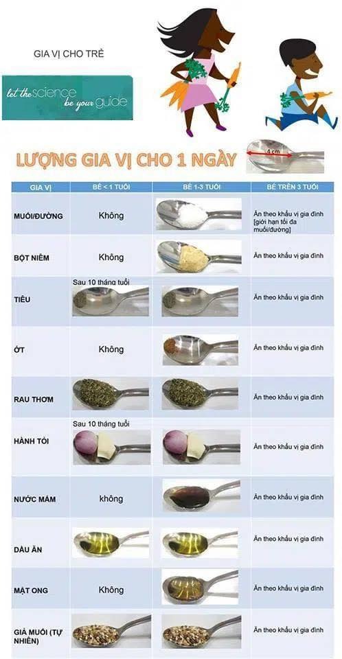 NÊM MUỐI CHO BÉ ĂN DẶM
- Dr. Đỗ Mỹ Linh EBE

Từ hồi cho Xoài ăn dặm, mình nhận được rất nhiều câu hỏi kiểu như có nêm gia vị cho Xoài không? Con phải ăn nhạt đến bao giờ? Con nhà em không chịu ăn, mn nói do em nấu nhạt quá ko ngon...v..v...

Vậy nên bài này sẽ giải đáp hết nhé

1. Lượng muối tối đa theo lựa tuổi:

-Theo khuyến cáo của NHS (Trung Tâm Y tế Quốc gia của Anh) thì lượng muối tối đa theo tuổi như sau:
• Dưới 12 tháng tuổi: 1g muối/ngày (<0.4g Natri)
• 1 đến 3 tuổi : 2g muối/ngày (0.8g Natri)
• 4 đến 6 tuổi 3g muối/ngày (1.2g Natri)
• 7 đến 10 tuổi 5g muối/ngày (2g Natri)
• Trên 11 tuổi 6g muối/ngày (2.4g Natri)

-Theo khuyến cáo Bộ Y Tế:
Bộ Y tế phê duyệt ngày 16/6/2016, theo đó, nhu cầu về Natri/muối cho trẻ nhỏ dưới 2 tuổi được khuyến nghị như sau:
+Nhóm 0-5 tháng tuổi: 0,3g muối/ngày (hoặc 100mg Natri/ngày);
+Nhóm 6-11 tháng tuổi: 1,5g muối/ngày (hoặc 600mg Natri/ngày);
+Nhóm 1-2 tuổi: 2,3g muối/ngày (hoặc dưới 900 mg Natri/ngày).

2. Vì sao không nêm muối cho bé dưới 1 tuổi:

-Trẻ <12 tháng chỉ cần 1gram muối mỗi ngày. Nhưng mẹ không cần nêm thêm vì lượng nacl này đã có sẵng trong bột ăn dặm, sữa công thức hay trái cây...Việc nêm thêm muối chỉ làm thận bé quá tải thêm mà thôi.

-Trẻ em có số lượng chồi vị giác nhiều hơn người lớn rất nhiều, nên khả nặng nhạy cảm với vị của trẻ nhanh và nhạy hơn người lớn rất nhiều. “Vị giác về cảm giác mặn vừa miệng của người lớn, sẽ là cảm giác rất mặn cho các bé. Do đó, việc dùng lưỡi của cha mẹ thử vị cho thức ăn của bé là không chính xác”.

- Dùng gia vị không đúng lượng có thể dẫn đến rối loạn vị giác, gây biếng ăn, thậm chí ảnh hưởng đến sức khỏe và khả năng hoạt động của thận và gan, đặc biệt là các bé dưới 1 tuổi.

-Nhiều nghiên cứu chỉ ra rằng: lượng muối tiêu thụ càng nhiều thi nguy cơ về tăng huyết áp và loãng xương càng cao. Khi ăn nhiều muối, bé cần phải đi tiểu nhiều hơn để thải lượng muối ra ngoài gây toan hóa nước tiểu, cơ thể sẽ lấy canxi để cân bằng độ toan trong nước tiểu vì vậy sẽ gây thiếu hụt canxi. (Quan niệm ăn mặn cho cứng cáp của nhiều người là sai hoàn toàn).

-Chức năng thân ở các em nhỏ chưa hoàn thiện hoàn toàn, phải tới khoảng 3-4 tuổi chức năng của thận mới được hoàn thiện tương đương người lớn, vì vậy việc nêm nếm quá sớm và kéo dài sẽ làm thận của bé phải làm việc quá tải gây tổn thương thận và kéo dài có thể gây các bệnh lý mạn tính tăng huyết áp và các bệnh lý tim mạch...

3. Vậy phải giải quyết như nào với những bé “Nhỡ” ăn mặn rồi???
- Chỉ nêm gia vị vào lúc tẩm ướp đồ ăn và lượng gia vị sẽ giảm dần theo thời gian.
- Sử dụng gia vị giả muối làm từ thực vật.
- Sử dụng các loại gia vị khác như hành, tỏi, rau thơm...

4. Bé sẽ ăn “NHẠT” tới khi nào???
Theo khuyến cáo bé trên 3 tuổi có thể ăn đa dạng gia vị theo khẩu vị gia đình.
Nhưng trong các nghiên cứ đều chỉ là rằng người Việt Nam đang sử dụng quá nhiều muối (10g/ngày) gấp đôi so với khuyến cáo của WHO là 5g/ngày.
Vì vậy tốt nhất là cả gia đình cùng ăn NHẠT ^^ và càng lâu càng tốt.

5. Ngoài muối thì có thể nêm gì khi nấu đồ ăn cho bé???
- Dưới 1 tuổi: không nên giới thiệu đường, muối, nước mắm, bột nêm,nước tương thay vào đó có thể nêm các loại gia vị như: giả muối thực vật, hành, tỏi, tiêu, các loại rau thơm, dầu ăn.Tuyệt đối không dùng mật ong
- Trẻ từ 1-3 tuổi: có thể giớ thiệu thêm đường, muối, nước tương, mật ong... ở lượng phù hợp.