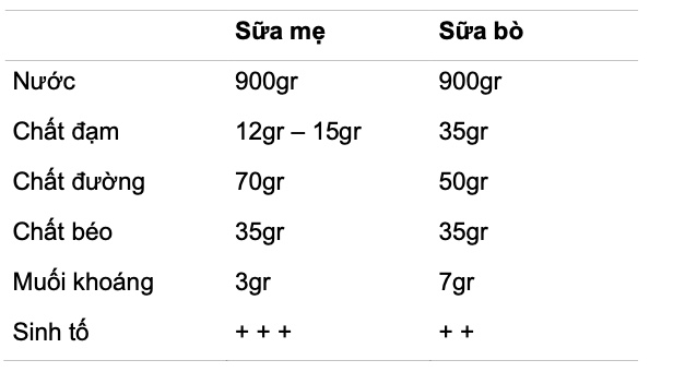 VỀ SỮA BÒ

Ngoài sữa mẹ là thứ sữa thiên nhiên, các thứ sữa dùng thế sữa mẹ để nuôi trẻ gọi chung là sữa nhân tạo: sữa bò, sữa trâu, sữa dê, sữa... đậu nành, chẳng hạn. Nhưng sữa bò là thứ sữa thông dụng nhất nên bài này có tên là “SỮA BÒ”.

Tôi có được xem một tấm hình khác đặc biệt trong một tạp chí y học. Tấm hình chụp một cô chuyên viên dinh dưỡng đang bồng một đứa bé cho ngoặm vú một con dê để bú. Con dê đứng yên trên một cái bàn cao, có vẻ trầm tư như ý thức đang làm một việc cao quý! Cạnh đó một đứa bé khác lớn hơn đang đứng bú tay chờ tới phiên mình. Đặc biệt, vì rất hiếm khi người ta cho trẻ bú... thú vật một cách trực tiếp như thế. Đáng lẽ sữa đó phải được vắt ra khủ trùng, pha chế rồi mới cho bé bú.

Có một dạo ở ta những người... văn minh chỉ cho con bú sữa bò, nhất là các loại sữa bột có những tấm lịch quảng cáo lộng lẫy in hình những em bé bụ bẫm dễ thương. Họ nhìn một cách thương hại – có một chút kinh khi nữa, những người đàn bà “nhà quê” cho con bú sữa mẹ. Họ viện ra đủ những lý lẽ để binh vực sữa bò, nào vệ sinh, nào tiết kiệm thì giờ, nào giữ gìn sắc đẹp, và sữa bò từ đó tràn ngập thị thường! 

Đến nỗi những bà mẹ quê... có hàng mấy ngàn năm kinh nghiệm nuôi con bằng sữa mẹ, đâm ra hoang mang và nhiều bà đã dấn thân vào con đường “văn minh hóa”. Nhưng vì không được hướng dẫn để sử dụng cho đúng, các bà thay vì có những đứa con bụ bẫm như trong hình quảng cáo, đã khổ sở vì những đứa con đau yêu triền miên. Tôi không có nhiều dịp gặp các bà ngoại, bà mẹ mang con cháu đến bệnh viện trong tình trạng ốm đói, ói ỉa kinh niên. Có đứa thịt săn cứng lại như con mắm khô, ốm như con khỉ được các bà gán cho một cái tên là ban... khỉ. 

Bé khác thì mập bệu, thịt nhão (không phải là mập thực mà chỉ là sưng đó thôi) da lở loét chỉ vì bú sữa bò không đúng cách. Thay vì một muỗng sữa bột A, pha thành 30 phân khối nước, bà mẹ pha thành 180 phân khối, bảo sao bé không ốm đói. Sữa loại B pha một muỗng thành 60, thì bà pha 30. Còn núm vú, còn bình bú, còn cách khử trùng, cách cho bú... ôi chao, bao nhiêu thứ rắc rối! Các bà tưởng bú sữa bò cũng dễ như bú sữa mẹ, chỉ cần mở một cái nút áo và có thể cho bú trên... xe buýt. Có bà mẹ khi được hỏi cho con bú sữa gì đã hãnh diện: cho bú sữa si rô (Guigoz), có bà nói cho bú ma-ri (Meiji).

Dĩ nhiên sữa bò không có... lỗi, các bà mẹ cũng không có lỗi.

Những năm gần đây một phong trào cực đoan khác lại đả kích sữa bò dữ dội. Có người đã quả quyết rằng cho trẻ bú sữa bò sẽ không thể thành một con người bình thường được và chỉ có thể trở thành một con... bò! Như vậy những bé bú sữa dê như tấm hình tôi được trong thấy kia sau này sẽ ra sao?

Một cách công bình ta phải nhận rằng sữa bò giúp ích nhiều cho người mẹ, nhất là hiện nay người phụ nữ cũng phải gánh vác nhiều chuyện ngoài xã hội, phải đi làm thêm nên khó lòng cho con bú mẹ đến lớn như xưa. Trong những trường hợp người mẹ bệnh hoạn, sữa bò là cứu tinh của bé. Dĩ nhiên, cho bú sữa bò là một việc trái tự nhiên và thường gây những rối loạn về dinh dưỡng nếu người mẹ không chuẩn bị một kiến thức tối thiểu để sử dụng sữa bò đúng cách.

So sách sữa bò và sữa mẹ:

Các thành phần căn bản sữa bò cũng gần giống với sữa mẹ. Tuy nhiên đi vào chi tiết mới thấy sữa mẹ có nhiều tính chất tốt hơn, chẳng hạn chất đạm ở sữa mẹ tuy ít (12gr – 15gr trong khi sữa bò 35gr) nhưng lại chứa nhiều chất Lactalbumine bổ hơn trong sữa bò. Trái lại, trong sữa bò có nhiều caséine, khó tiêu, đóng cục. Sữa bò ít ngọt hơn sữa mẹ nên phải thêm đường, sinh tố cũng ít hơn và dễ bị hủy hoại, nhất là sinh tố C. Ngoài ra, còn phải kể những men giúp sự tiêu hóa và các kháng thể chống bệnh tật chỉ có trong sữa mẹ.

Vì thế, các hãng sữa đua nhau biến chế sữa bò của hãng mình sao cho càng gần giống sữa mẹ chừng nào tốt chừng đó. Chúng ta há chẳng thấy các quảng cáo của hãng sữa cho rằng sữa hãng họ tốt nhất vì giống sữa mẹ nhất đó ư? Cách chế biến dựa trên nguyên tắc là làm giảm chất đạm (cho dễ tiêu), tăng chất đường (ngọt dễ uống) và thêm sinh tố A, C, D, khử trùng cho sạch sẽ.

Các loại sữa thường dùng:

Các loại sữa thường dùng là sữa tươi, sữa đặc có đường và sữa bột. Sữa tươi ở ta ít được dùng cho trẻ em. Hiện nay sữa tươi có nhiều, nhưng không nên dùng nếu không được tiệt trùng đúng phương pháp. Sữa đặc có đường và sữa bột đều đã được khử trùng kỹ lưỡng và làm sao để có thể giữ được lâu.

Sữa đặc có đường chứa 10% chất đạm, 10% chất béo nhưng đến 35% chất đường, do đó rất ngọt. Bé bú sữa đặc mau lên cân vì đường có tính chất giữ nước trong cơ thể. Bé bụ bẫm nhưng yếu đuối, hay đau ốm, sợ nước. Sữa cũng tương đối khó tiêu và bé hay bị bón. Cách pha chế khá đơn giản nếu ta dùng loại bình có chia độ sẵn. Trên bình tương ứng với tuổi bé có khắc hai vạch: ta đổ nước sôi đến vạch dưới, múc sữa đổ thêm vào cho đến vạch trên, lắc đều, để nguội vừa bú (khoảng 35 – 37 độ) là xong. Nhiều người có thói quen đục hai lỗ trên nắp hộp cho sữa chảy ra, có khi còn trợ lực bằng cách thổi một hơi dài, mất vệ sinh quá! 

Tốt hơn hết là dùng cây khui, khui bật cả nắp hộp ra và dùng muỗng sạch để múc sữa. Có loại nắp hộp bằng nhựa đậy kín hộp sữa có thể để lâu được vài hôm. Chỉ nên giữ sữa đã khui dùng trong 48giờ thôi. Số sữa còn dư tốt hơn nên dành cho... ba bé pha cà phê! Đừng tiếc, dùng sữa cũ, bé sẽ bị tiêu chảy. Nếu là một bình bú không có chia độ sẵn thì trung bình mỗi muỗng cà phê sữa vun pha thành 50ml sữa (cho bé dưới 1 tháng) và thành 40ml sữa cho bé ngoài 1 tháng. (Hiện nay ít người còn dùng loại sữa này).

Các loại sữa bột hiện nay đang tràn ngập trên thị trường – thỉnh thoảng khan hiếm một cú cho các bà mẹ chạy sốt vó chơi – và sữa nào cũng quảng cáo bằng những chương trình hấp dẫn thấy mà ham cả. Đại khái có hai loại chính là sữa nguyên vẹn (lait entier) và sữa đã lấy bớt một phần chất béo (lait demi – écrémé). Loại thứ hai dễ tiêu, dùng cho các trẻ dưới 6 tháng, còn loại thứ nhất dành cho trẻ trên 6 tháng. 

Các bé sinh thiếu tháng, trẻ bị rối loạn dinh dưỡng, trẻ trong thời kỳ dưỡng bệnh thường được cho dùng loại sữa lấy bớt mỡ. Cũng có những loại sữa có thể dùng cho trẻ sơ sinh đến lớn, không phân biệt gì cả. Loại này dễ sử dụng hơn. Loại sữa bột chua (lait sec acidifíe) được cho thêm một chất chua để giúp sự tiêu hóa mau chóng thường được dùng cho các trẻ sinh thiếu tháng, trẻ ăn lâu tiêu, trẻ bị tiêu chảy, ói mửa... nhưng cũng có thể dùng cho trẻ bình thường nữa. Bú loại sữa này, bé không bị bón và phân có màu hơn trắng. 

Ngoài các thứ sữa thông dụng kể trên, còn có những thứ sữa đặc biệt dành cho những trường hợp đặc biệt, có sự chỉ dẫn của bác sĩ: sữa có nhiều chất đạm, sữa không có mỡ, sữa không có đường disaccharide... Các loại sữa này dùng để chữa bệnh rối loạn dinh dưỡng ở trẻ, do bác sĩ chỉ định tùy trường hợp, không thể tự ý mua dùng được.

Cách pha chế:

Các loại sữa thông dụng pha chế không giản đơn như ta tưởng. Trước khi sử dụng nên đọc kỹ bảng chỉ dẫn hay hỏi ý kiến bác sĩ. Pha chế sai lầm không sớm thì muộn cũng làm trẻ bị rối loạn dinh dưỡng như tiêu chảy, ói mửa, biếng ăn, suy dinh dưỡng...

Chẳng hạn, loại sữa có muỗng lường chứa 5gr mỗi muỗng gạt, pha thành 30 phân khối sữa, và loại chứa 10gr phải pha thành 60 phân khối. Đó là không kể trường hợp bé đâu yếu, cách pha chế còn phải thay đổi chút đỉnh tùy trường hợp do bác sĩ chỉ định. Chính cái chỗ pha chế lôi thôi đó mà đã gây không biết bao nhiêu tai hại cho trẻ, nếu ta không biết sử dụng đúng loại sữa và đúng cách. Đọc kỹ nhãn hiệu hộp sữa, ta luôn luôn thấy có dòng chữa “Phải hỏi ý kiến bác sĩ” nhưng có bà mẹ nào hỏi ý kiến bác sĩ trước khi mua sữa cho bé đâu!

Khẩu phần:

Chọn sữa đúng tình trạng bé, pha sữa đúng cân lượng, chưa đủ: Còn phải biết khẩu phần của bé trong ngày là bao nhiêu để cho bé bú không quá dữ hay quá thiếu. Vì qua dư, hay quá thiếu cũng sinh bệnh cả. Thực ra không có con số chính xác nào về vấn đề này. Bé có thể bú bao nhiêu tùy thích. Miễn là bé lên cân đều, khỏe mạnh là được. Trung bình trong ba tháng đầu mỗi tuần bé lên được 150 – 175gr, ba tháng sau mỗi tuần lên 125 – 150gr, và ba tháng kế tiếp lên khoảng 100gr mỗi tuần. 

Đến tháng thứ 5 bé thường có số cân nặng gấp đôi lúc mới sinh, lúc một tuổi bé nặng gấp ba là tốt. Cách tốt nhất để biết khẩu phần của bé là sự thèm ăn và sự lên cân đều của bé như đã nói trên, nhưng ta khó biết rõ sự thèm ăn của bé ra sao, còn cân bé không thể hiện mỗi ngày được.

Có lẽ nên nhắc lại một lần nữa rằng bảng trên đây chỉ là bảng chỉ dẫn, trong bốn tháng đầu và không bắt buộc phải theo đúng. Bé cũng có thể bú 6 bình mỗi ngày hoặc 7 – 8 bình cũng không sao. Có bé mau đói, bú ít thôi nhưng bú nhiều lần. Có bé bú nhiều một lần rồi ngủ liền 3 – 4 giờ. Thường sau cữ bú mà no nê rồi thì bé sẽ ngủ ngay và ngủ ngon giấc.
Có một số vấn đề lỉnh kỉnh khác, tuy nhỏ nhặt nhưng không kém phần quan trọng nếu không để ý tới cũng gây nhiều phiền phức cho bé:

Vệ sinh bình bú:

Sữa bò không những là một thức ăn ngon của trẻ con, nó còn là một thức ăn khoái khẩu của... vi trùng. Một bình sữa còn chút sữa dư sẽ trở thành một môi trường cấy vi trùng lý tưởng và chỉ với một vài con vi trùng trong bình vài giờ sau có thể trở thành một ổ vi trùng lúc nhúc rồi! Vì thế phải súc ngay bình bú khi bé vừa bú xong. 

Tốt hơn hết là có một lúc 6 bình bú với một cái soong dành cho việc hấp bình. Buổi sáng, bà mẹ sau khi hấp bình xong, pha luôn một lúc 6 bình bú, đậy kỹ, cất trong tủ lạnh, đến giờ đem ra hâm đủ ấm cho bé uống. Xong súc bình ngay và đến tối hết 6 bình sẽ luộc luôn một lúc. Cách này thích hợp với những bà mẹ tương đối khá giả, bận đi làm, không tiện giao cho người vú hay một người nào khác pha sữa cho bé. Tuy nhiên, trên thực tế rất ít người thao được. Tôi thấy một số lớn các bà mẹ chỉ sắm mỗi một cái bình bú. Nhiều khi sữa còn dư để dành lại cho lần bú sau, theo đúng “chính sách tiết kiệm”... Bình bú chỉ được súc hoặc trụng nước sôi lấy lệ. Vì thế mà trẻ em bú sữa bò thường mắc những bệnh tiêu chảy, ói mửa rất mệt cho bà mẹ. Nếu chỉ dùng một bình bú thôi thì nên lựa thứ bình tốt có chia độ đàng hoàng và chịu được sức nóng khi nấu sôi 10 – 15 phút. Mỗi lần bú xong súc bình ngay và nấu lại trước khi pha bình sữa mới, nếu có thể được.

Núm vú: Núm vú cũng phải lựa thứ tốt, dùng lâu được phải có nắp đậy. Núm vú lẫn nắp đậy sẽ được nấu hoặc hấp cùng với bình bú. Có loại
núm đã soi lỗ sẵn, loại chưa. Nếu dùng loại chưa soi lỗ phải soi cho khéo: lỗ lớn quá, sữa xuống mau bé bú không kịp bị sặc, lỗ nhỏ quá bé nút hoài mỏi miếng không thèm bú nữa! Sữa xuống mau quá, bé bú chưa đã thì đã hết sữa, có thể sinh tật bú tay. Một bà cụ bồng một đứa nhỏ ba tháng đến xin nằm bệnh viện chữa bệnh. Khám không thấy có bệnh gì cả ngoài bệnh ốm ròm; ba tháng mà chỉ cân nặng bằng lúc mới sinh. Đến lúc tình cờ thấy bà cho cháu bù mới biết nguyên nhân: bé nút mạnh một lúc chừng 5 phút rồi bỏ. Sữa chưa xuống được 1/10 chai. 

Thì ra bà cụ soi núm vú không đúng cách, sữa xuống ít quá và bé mệt không nút nổi phải bỏ. Ta khổng thể soi núm vú bằng một cây kim nguội được, phải soi với đầu kim đốt đỏ, cao su cháy xèo một lỗ nhỏ thì sữa mới xuống. Nhiều khi phải soi nhiều lần mới được một núm vú vừa ý. Phải soi thành hai lỗ, sao cho khi nghiêng bình, sữa chảy thành một vòi nhỏ là được. Một thời gian sau, lỗ soi đó cũng bị rộng hơn và nếu sữa xuống quá mau, ta phải thay núm vú mới. Núm vú nên nhúng thường xuyên trong một dung dịch thuốc muối (tiêu mặn) để bé khỏi bị đẹn.

Lúc pha sữa, ngoài việc pha đúng theo cân lượng của từng loại sữa, cũng nên để ý là phải đổ nước vào bình trước rồi cho sữa vào sau. Nếu là loại sữa bột, không nên dùng nước đang sôi mà phải đợi nguội bớt, nóng vừa đủ. Nước sôi thường làm sữa đóng cục và hủy diệt các sinh tố trong sữa. Pha xong, trước khi cho bé bú, đừng quên thử xem sữa có nóng quá không, bằng cách nhỏ vài giọt trên lưng bàn tay, nếu thấy không nóng quá là được. Nhiệt độ thích hợp là nhiệt độ cơ thể (37°C).

Cách cho bú: Tốt hơn hết là nên bồng bé trên tay ở tư thế giống như cho bú sữa mẹ. Bé nằm hơi nghiêng, đầu dốc cao. Bình bú dựng sao cho lúc nào sữa cũng ngập núm vú, tránh cho bé khỏi phải nút quá nhiều hơi, làm sình bụng. Nhiều bà mẹ đặt bé nằm trên một cái gối, có bà còn dùng cái gối khác kê bình bú, bỏ mặc bé làm sao đó thì làm. Nếu vì lý do gì không thể cho con bú sữa mẹ được thì người mẹ cũng nên bỏ nhiều thì giờ săn sóc cữ bú của bé.

Trong lúc bú, bé cần có sự hiện diện của bà mẹ bên cạnh – hay một người cũng yêu thương bé như mẹ – nói với bé bằng những lời ngọt ngào, nhìn bé bằng cái nhìn trìu mến để sữa được dễ tiêu hơn và để cho sự phát triển tâm cơ bé tốt đẹp hơn. Các loại sữa bò dù tốt đến đâu chắc chắn cũng thiếu sinh tố Y (xem Sinh tố Y). Người ta thấy trẻ bú sữa bò dễ bị đau ốm, tiêu chảy, ói mửa, sình bụng... và số tử vong cao hơn trẻ bú sữa mẹ; có nhiều trường hợp cũng chậm đi, chậm nói, kém thông minh hơn trẻ bú mẹ, không phải chỉ vì bình bú dơ, núm vú soi không đúng, pha sữa sai lầm mà còn vì thiếu tình mẫu tử. Vậy nếu bắt buộc cho bé bú sữa bò (một thiệt thòi lớn cho bé) thì người mẹ phải thương yêu trìu mến bé nhiều hơn, chăm sóc bé nhiều hơn để bù lại sự thiệt thòi đó.

Bé bú xong nên nâng dậy, vuốt hay vỗ vỗ nhè nhẹ ở lưng để giúp bé ợ hơi. Nếu trong khi bú, giữa bình bú đứng vị trí thì bé không bị nuốt hơi nhiều.

Phân của một bé bú sữa bò thường vàng bệch, sệt và thường bón. Do đó, nên cho bé ăn thêm nước trái cây (cam, chanh...) rau cải. Hiện nay các loại sữa bột cho trẻ thường thêm sắt để tránh thiếu máu, do vậy phân trẻ có thể có màu xám đen. Nhiều bà mẹ rất sợ khi thấy phân trẻ xám đen như vậy.

Từ tháng thứ tư cần cho bé ăn thêm bột rồi xúp, thịt, trứng, cá... (xem Thực phẩm cho bé) cho đủ chất.

Tóm lại nếu vì một lý do chính đáng khiến người mẹ đành phải cho con bú sữa bò thì cần hiểu rõ cách dùng sữa, cách pha chế, cho bú..., để
tránh những rối loạn về dinh dưỡng và không quên âu yếm trẻ nhiều hơn.

- Bs. Đỗ Hồng Ngọc