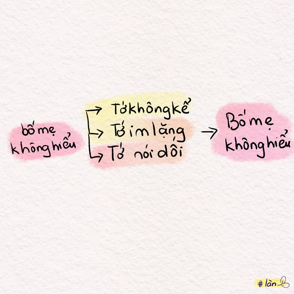 Mối quan hệ nào cũng thế, cần giao tiếp để hiểu nhau hơn. Bạn bè cũng vậy, có thể kể được, nghe được thì mới bên nhau được. Yêu đương cũng thế, khi nào hiểu nhau thì mối quan hệ mới tốt đẹp được. Ngoài kia, không hợp đứa này thì chơi với đứa kia, không yêu bạn này thì yêu bạn khác, nhưng tụi mình chỉ có 1 bố mẹ thôi.

Bố mẹ cách tụi mình biết bao nhiêu luôn, mình còn chả hiểu "tụi trẻ con" bây giờ nữa, thì việc để bố mẹ hiểu mình cũng khó biết bao.

Tụi mình cố gắng nhé!!
Có nói, có nghe thì mới hiểu nhau.
Có bị mắng, có xung đột cũng cố gắng được!!! Nha!!!! ❤

Cre: Làn