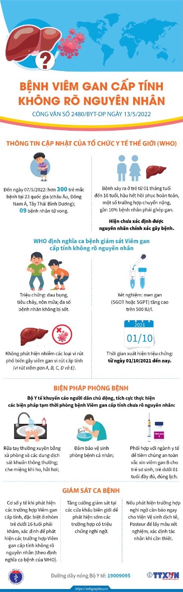 Những lưu ý cho cha mẹ về phòng bệnh việm gan cấp cho trẻ nhỏ

Do tới nay, nguyên nhân tổn thương gan ở nhóm bệnh nhân này vẫn chưa rõ nên chưa thể khuyến cáo các biện pháp phòng bệnh chủ động và đặc hiệu. Tuy vậy, cha mẹ trẻ không nên quá hoang mang lo lắng. Chúng ta cần bình tĩnh và chú ý để có thể phát hiện sớm các triệu chứng bệnh đường tiêu hóa và tổn thương gan ở trẻ.

Những trẻ có những triệu chứng sốt, đau bụng, nôn – buồn nôn, tiêu chảy, mệt mỏi, vàng da, viêm kết mạc… cần được tới khám tại các cơ sở y tế.

Trong khi chờ các đợi các kết quả nghiên cứu khẳng định nguyên nhân gây bệnh để có các biện pháp đặc hiệu, việc phòng bệnh cần tuân thủ theo nguyên tắc:

Thực hiện tốt vệ sinh cá nhân, đeo khẩu trang, vệ sinh tay thường xuyên, đặc biệt trước khi chuẩn bị thức ăn, trước khi ăn, sau khi vệ sinh.

Tiêm chủng đầy đủ cho trẻ theo lịch tiêm chủng, bao gồm cả vaccine phòng viêm gan B, viêm gan A, vaccine COVID-19 khi có chỉ định

Sử dụng nguồn thực phẩm sạch, đảm bảo vệ sinh an toàn thực phẩm Đặc biệt lưu ý phòng bệnh cho các trẻ trong các trường học, nhà trẻ bằng cách đảm bảo vệ sinh, dùng riêng đồ dùng cá nhân (ly uống nước, thìa, bát ăn, khăn mặt…).

Vệ sinh, sát khuẩn bề mặt tốt 

Xử lý chất thải thích hợp.