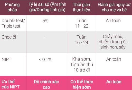 Sự giống nhau và khác nhau giữa xét nghiệm Double test - Triple test