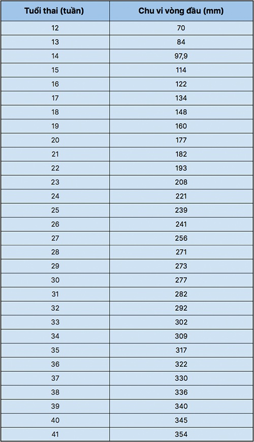 Chu vi vòng đầu thai nhi: Chỉ số quan trọng ảnh hưởng sức khỏe mẹ và bé