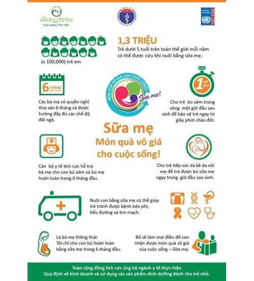 Cương sữa sinh lý.

Đợt này có nhiều mẹ mới sinh bé được 5 ngày, 7 ngày đã vào khám vì viêm tuyến vú. Các mẹ chưa biết cách cho con bú, chưa biết chăm sóc vú đúng cách. Gọi dịch vụ thông tắc sữa đến nhào nặn bầu vú 1 cách thô bạo dẫn đến tình trạng viêm quá sớm, khiến các mẹ quá đau đớn và mệt mỏi. Hôm nay bác sỹ xin phép chia sẻ về vấn đề cương sữa sinh lý. Tưởng chừng đơn giản nhưng lại rất quan trọng. Ảnh hưởng đến cả quá trình nuôi con bằng sữa mẹ sau này.

Cương sữa sinh lý thường xuất hiện ngay sau sinh từ ngày thứ 2 đến ngày thứ 7. Các mẹ sẽ thấy đau nhức, nóng toàn bộ 2 vú. Bầu vú cương cứng và ra rất ít sữa nếu hút sữa ra, sữa non rất đặc và vàng các mẹ nhé. Có thể xuất hiện hạch nách 2 bên. Hoặc có mẹ cương đau cả 2 tuyến sữa phụ.

Sự tiết sữa nhờ 2 hormon là Oxytocin và Prolactin. Oxytocin là hormon co bóp ống tuyến, tống sữa ra ngoài. Prolactin là hormon tạo sữa. Khi mới sinh, lượng prolactin được tiết nhiều giúp sữa đổ về các nang sữa. Tuy nhiên, lượng Oxytocin tiết ra không nhiều chưa đủ để co bóp tuyến sữa, dẫn đến sữa trong nang không được giải phóng ra ngoài, gây tình trạng căng cứng, khó chịu.

Sữa non có sẵn từ trong ngực từ 3 tháng cuối thai kỳ. Chính vì vậy sau sinh các mẹ cần làm ngay đó là cho con bú tích cực và không cần phải bổ sung thêm 1 bình sữa công thức nào cả. Vì ngày đầu dạ dày của con rất bé các mẹ nhé.(5-7ml thôi).
Cương sữa sinh lý sẽ tự hết sau 2-3 ngày chứ nó không hết ngay sau mỗi lần con bú được đâu. Nên các mẹ hãy cố gắng kiên trì cho con bú.

Để giảm tình trạng cương sữa sinh lý sau sinh các mẹ cần làm như sau nhé:

1. Massage vú.
- Nguyên tắc là phải nhẹ nhàng các mẹ nhé. Tránh làm mạnh thô bạo, làm tổn thương nhu mô ống tuyến dẫn đến tình trạng viêm tuyến vú, abces vú.
- Dùng 2-3 ngón tay massage vú theo hình tròn xoáy ốc từ ngoài bầu vú vào phía núm vú.
- Dùng lòng bàn tay vuốt từ chân bầu vú dần ra núm vú.

2. Cho con bú tích cực.
- Tư thế bế con đúng cách, thoải mái.
Lưng, tay, chân mẹ phải có điểm tựa chắc chắn.
Bế con áp sát người mẹ, bụng mẹ tiếp xúc với bụng con.
Tai, vai, hông của con trên 1 đường thẳng.
Khi ngậm vú, đầu của con hơi ngửa ra sau 1 chút nhé.
Không ép miệng con vào núm vú mẹ vì dễ sai khớp ngậm.
- Các mẹ cố gắng chỉnh khớp ngậm đúng thì sữa mới ra được và tình trạng cương sữa giảm dần.
- Trong trường hợp con không bú được các mẹ nên vắt sữa bằng tay, hạn chế dùng máy hút sữa trong những ngày đầu này nhé. Vì có thể sẽ làm tổn thương đầu vú của mẹ.

3. Chườm mát.
Sau khi cho con bú hoặc vắt sữa các mẹ dùng khăn chườm mát 2 bầu vú khoảng 2'. (Không chườm nước đá lạnh nhé)

Sữa mẹ - Món quà vô giá cho cuộc sống!