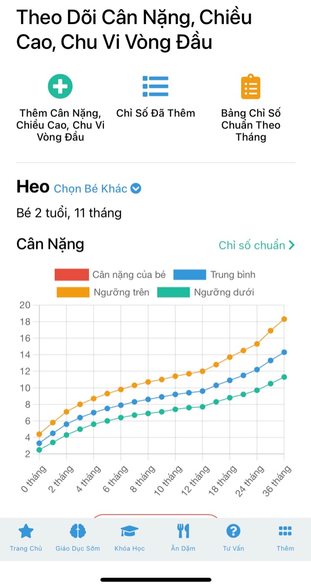 2 CHỈ SỐ QUAN TRỌNG CỦA BÉ MẸ NHẤT ĐỊNH PHẢI BIẾT 

Chiều cao và cân nặng là 2 chỉ số quan trọng của bé mà mẹ cần quan tâm để đảm bảo bé phát triển đạt chuẩn, tránh nguy cơ thấp còi. Đặc biệt đối với bé trong giai đoạn sơ sinh, mẹ cần quan tâm tới việc tăng cân của bé theo từng tháng.

Mamibabi có sẵn bảng chiều cao, cân nặng, chu vi vòng đầu của bé, mẹ có thể xem ngay tại giao diện của app.

Ngoài chức năng chiều cao, cân nặng, tại màn hình chính của Mamibabi còn nhiều chức năng khác rất cần cho mẹ và bé sau sinh:

- Giáo dục sớm
- Tập nói sớm
- Đột phá não phải
- Tuần khủng hoảng
- Lịch tiêm phòng
- Ăn dặm

Chỉ cần có tài khoản VIP Mom của Mamibabi, mẹ có thể xem được tất cả các nội dung trên kèm theo:
- Hơn 3000 hoạt động thai giáo giúp mẹ vui bé khỏe https://mamibabi.com.vn/vip/info?mode=1
- Hơn 1000 bản nhạc thai giáo và karaoke thai giáo
- Hơn 1000 bài thơ và câu truyện thai giáo tiếng Anh, tiếng Việt, Ehon, audio
- Hơn 500 hoạt động giáo dục sớm cho bé từ 0 - 6 tuổi
- Hơn 300 món ăn dặm cho bé từ 6 tháng đến 2 tuổi  
- Thực đơn 280 ngày mang thai cho mẹ bầu  
- 43 khóa học toàn diện và chuyên sâu dành cho mẹ bầu và bé 0 - 6 tuổi: https://mamibabi.com.vn/khoa-hoc

Mamibabi là ứng dụng thai giáo và giáo dục sớm duy nhất tại Việt Nam:
• Được sáng lập bởi chuyên gia thai giáo Phạm Ngọc Thắng, tác giả cuốn sách “Rủ chồng thai giáo”
• Được xây dựng theo hướng “1 tài khoản – ngàn nội dung”, bạn chỉ cần mua tài khoản VIP Mom 1 lần duy nhất để đọc hàng ngàn nội dung về nuôi dạy con.