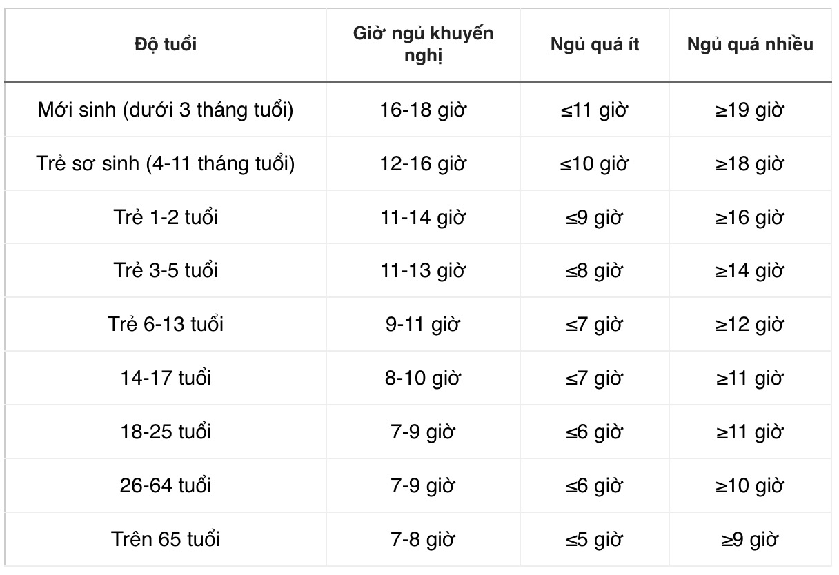 bảng thời gian ngủ theo độ tuổi