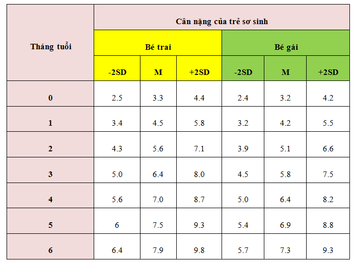 Bảng cân nặng chuẩn của bé sinh non